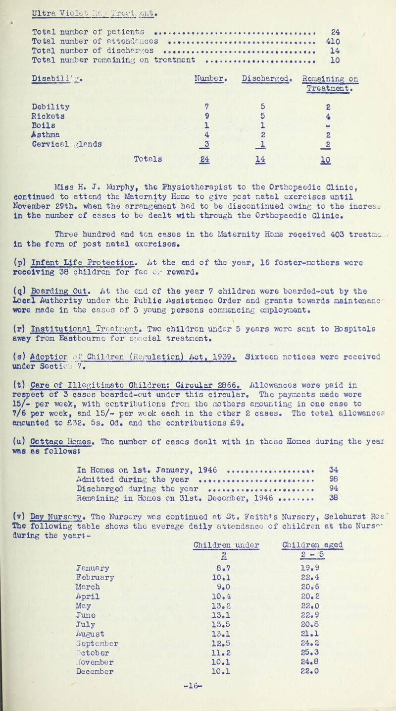 Ultra Violet 1.;,,/ frcet. ..cut. Total number of patients * 24 Total number of attendances ... ..... ..«.*.. 410 Total number of discharges • ,.. 14 Total number remaining on treatment ... * 10 Disabili'./. Number* Discharged* Remaining; on Treatment* Debility Rickets Boils Asthma Cervical glands 7 9 1 4 3 5 3 1 2 1 2 4 to 2 2 Totals 24 14 10 Miss H. J. Murphy, the Physiotherapist to the Orthopaedic Clinic, continued to attend the Maternity Home to give post natal exercises until November 29th, when the arrangement had to be discontinued owing to the increai in the number of cases to be dealt with through the Orthopaedic Clinic, Three hundred and ten cases in the Maternity Home received 403 treatme. in the form of post natal exercises, (p) Infant Life Protection* At the end of tho year, 16 foster-mothers were receiving 38 children for fee or reward* (q) Boarding Out. At the end of the year 7 children were boarded-out by the Local Authority under the Public assistance Order and grants towards maintenanc' were made in the cases of 3 young persons commencing employment. (r) Institutional Treatment. Two children under 5 years were sent to Hospitals away from Eastbourne for special treatment. (s) Adoption of Children (Regulation) Act, 1959, Sixteen notices were received under Section 7. (t) Care of Illegitimate Children: Circular 2866, Allowances were paid in respect of 3 cases boarded-out under this circular. The payments made were 15/- per week, with contributions from the mothers amounting in one case to 7/6 per week, and 15/- per week each in the ether 2 cases. Tho total allowances amounted to £32. 5s. Od. and the contributions £9. (u) Cottage Homes. The number of cases dealt with in these Homes during the year was as follows* In Homes on 1st. January, 1946 ... 34 Admitted during the year 98 Discharged during the year 94 Remaining in Homes on 31st. Deccnber, 1946 38 (v) Day Nursery. The Nursery was continued at St. Faith’s Nursery, Selehurst Roe The following table shows tho average daily attendance of children at the Nursf during The years- Children under Children aged 2 2-5 January 8.7 19,9 Feb mar y 10.1 22.4 March 9.0 20«6 April 10,4 20.2 May 13.2 22*0 Juno 13.1 22*9 July 13.5 20.6 August 13.1 21.1 September 12.5 24.2 ctober 11.2 25.3 November 10.1 24,8 December 10.1 22.0 -16-