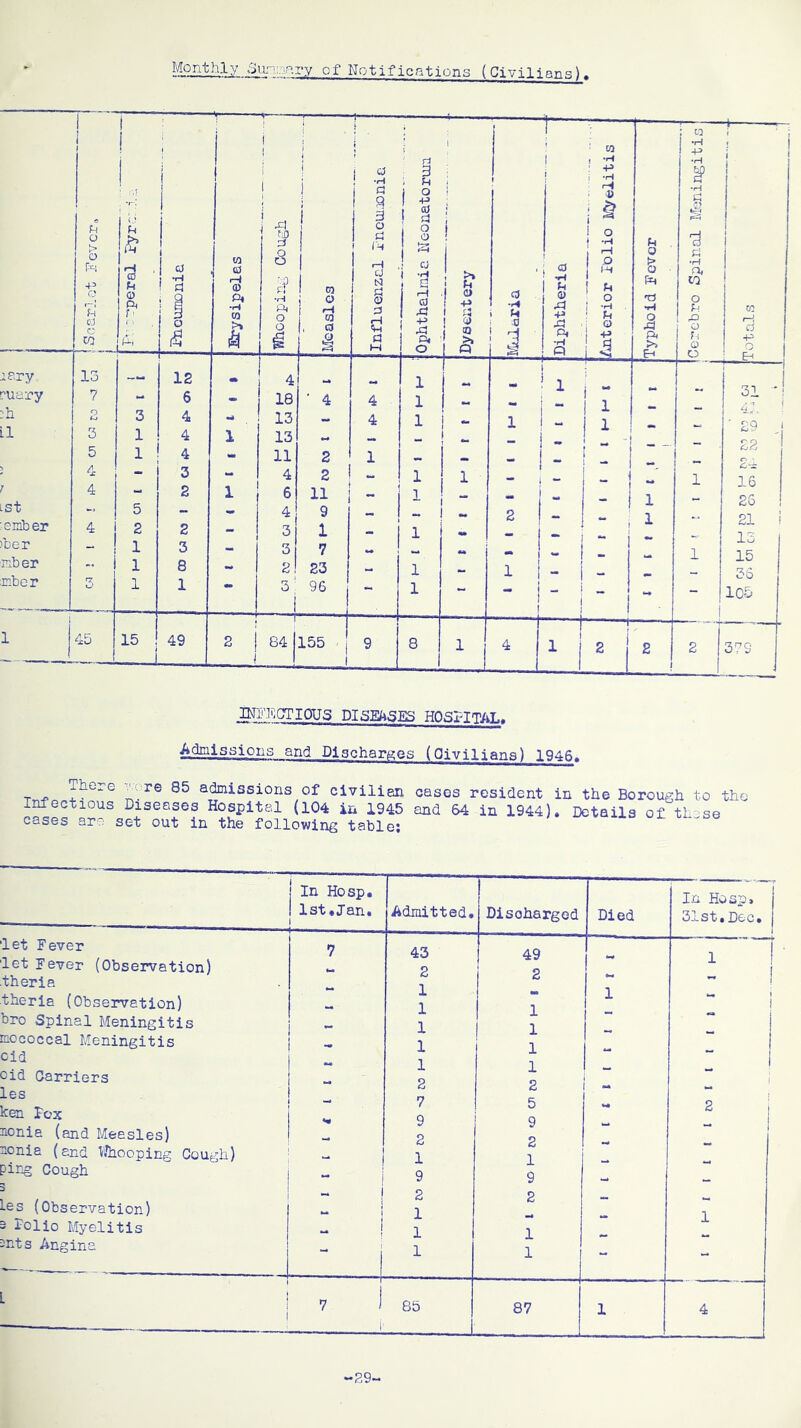 Mcntl.lv Sundry of Notifications (Civilians) INFECTIOUS DISEASES HOSFITAL. Admissions and Discharges (Civilians) 1946» T :here „.re 85 admissi°ns of civilian cases resident in the Borough to the Infectious Diseases Hospital (104 in 1945 and 64 in 1944). Details of tl se cases are set out in the following table; j In Hosp. In Hose* 1st •J'an. Admitted. Discharged Died 31st.Dec. let Fever let Fever (Observation) 7 b* 43 2 49 p w 1 i theria Ct 1 theria (Observation) ** -L 1 1 1 l ! bro Spinal Meningitis 1 1 mococcal Meningitis 1 1 cid oid Carriers - 1 p 1 o - i les Cj C j ken Fox 7 Q 5 Q n 2 i nonia (and Meesles) y 2 p - 1 nonia (and VJhooping Cough) 1 i ping Cough - 9 9 5 ies (Observation) — 2 1 2 - 1 3 Folio Myelitis 1 1 3nts Angina : 1 1 “ - i <■ 7 i 85 87 1 4 29-