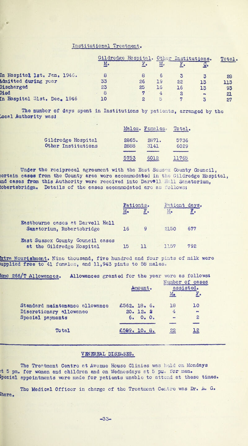 Institutional Treatment Gildredge Hospital. M. F. Other Institutions• Me F. 0, Total. In Hospital 1st. Jen, 1946. 8 Admitted during year 33 Discharged 23 Died 8 [n Hospital 31at, Dec, 1946 10 8 6 3 3 26 19 22 13 25 16 16 13 7 4 2 2 5 7 3 28 113 93 21 27 The number of days spent in Institutions by patients, arranged by the ^ocal Authority was* Males. Females- Total, Gildredge Hospital 2865. 2871. 5736 Other Institutions 2888 3141 6029 5753 6012 11765 Under the reciprocal agreement with the East Sussex County Council, sortain cases from the County area woro accommodated in the Gildredge Hospital, ind cases from this Authority were received into Darvoil Hall Sanatorium, tobertsbridga. Details of the cases accommodated arc as follows: Patients. M. F. Patient days, M. F, Eastbourne cases at Darvoil Hell Sanatorium, Robertsbridge 16 9 2150 677 East Sussex County Council cases at the Gildredge Hospital 15 11 1157 792 Extra Nourishment. Nino thousand, five hundred and four pints of milk were applied free to 41 females, and 11,943 pints to 58 malasn femo 266/T Allowances. Allowances granted for the year were as followsi Number of cases Amount. assisted. M, F. Standard maintenance allowance £562. 18. 6. 18 10 Discretionary allowance 20. 12. 2 4 Special payments 6. 0. 0. — 2 Total £569, 10. 8. 22 12 VENEREAL DISEASES. The Treatment Centro at Avenuo House Clinios was hold on Mondays it 5 pm. for women and children and on Wednesdays at 5 pmc for non. »peciel appointments were made for patients unable to attend at these times* The Medicel Officer in charge of the Treatment Centre was Dr. A. G. ihera. -33-