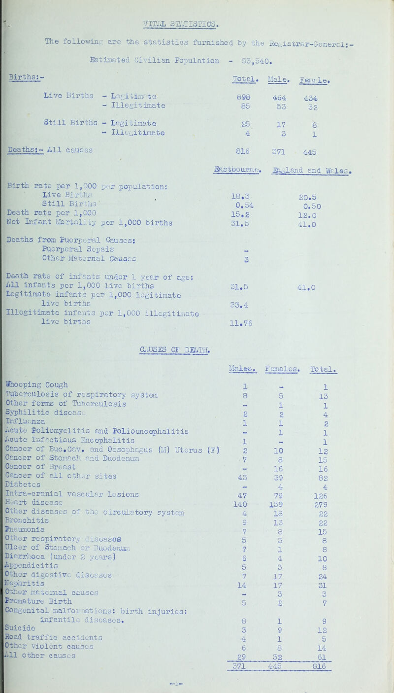 yit;>l statistics. The followiiij,? are the statistics furnished hy the Heibietrar-Generel; Estime.ted Civilian Population - 53,540. Births:- Live Births - Le^iitirar to - Illegitimate Still Births - Legitimate - IllcgitiiTiete Deaths;-» Lll causes Birth rate per 1,000 per population: Live Births Still Births Death rate per 1,000 Net Infant Ivicrtality per 1,000 births Deaths from Puerperal Causes; Puerperal Sepsis Other Maternal Causes : Death rate of infants under 1 year of age; ; Lll infants per 1,000 live births : Legitimate infants per 1,000 legitimate ( live births ; Illegitimate infants per 1,000 illegitiiuato live births C^'.USES OF DE^iTH. ♦fhooping Cough Tuberculosis of respiratory system Other forms of Tuberculosis Syphilitic disease Influenza Icute poliomyelitis and Polioencophalitis Lcute Infectious Encephalitis Cancer of Buc.Cav. and Oesophagus (M) Uterus (F) Cancer of Stomach aiad Duodenum Cancer of Breast Cancer of all other sites Diabetes Intra-cranial vascular lesions I Hjart disease II Other diseases of the circulatory system I Bronchitis Pneumonia Other respiratory diseasoB Ulcer of Stomach or Duodonux- jDiarrhoea (under 2 years) ^iippondicitis : Other digestive diseases Nephritis Other maternal causes Premature Birth Congenital malformations: birth injuries: irefantile diseases. Suicide Hoad traffic accidents Other violent causes Eli other causes Total. Mai e» Female. S98 464 434 85 53 32 25 17 8 4- 3 1 816 371 445 stbourne. England and Wrl 18.3 20.5 0. 54 0. o 0 15.2 12.0 31.5 41.0 3 31.5 41.0 33.4 11.76 Males. Females . Total. 1 1 8 5 13 ~ 1 1 2 2 4 1 1 2 - 1 1 1 1 2 10 12 ^ 7 8 15 - 16 16 43 39 82 - 4 4 47 79 126 140 139 279 4 18 22 9 13 22 7 8 15 5 3 8 7 1 8 6 4 10 5 3 8 7 17 24 14 17 31 - 3 5 5 2 7 8 1 9 3 o 12 4 1 5 6 8 14 29 32 61 371 445 816