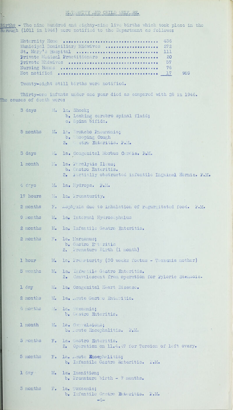 T CHILD :SLn’-.KE. Births - Tho nine hui^drcd and eighty-nine live births v/hich took placo in the Borough (1011 in 1946) v;orc notified to -Ghc Dopartraent as follows: Maternity Hone 436 Municipal Domiciliary Midwives 272 St • Mary' s Ho opi tal • 111 private Hwdical. Practitioners 20 private Midwivos 57 Nursing Homes 76 Not notified 17 969 Twenty-eight still births were notified. Thirty-one infants under one year died as compared with 28 in 1946. The causes of death were; 3 days M. la. Shock; b. Leaking cerebro spinal fluid; G. Spina bifida. 5 months M. la, rroncho Pneui’ionia; b. hhooning Gough 2# - *3 0lire* OX^jL 0X3 9 3 days i'l# la. Congenital Morbus Gerais. P.M. < 1 month IT. la. IV.x-alytic Ileus; b.'Castro Enteritis. 2. lartially obstructed infantile Inguinal Hernia. 4 days M. la. Hydrops. P.M. 17 hours i‘l n la. Ireraaturity, 9 eionths M, la. Internal Hydrocephalus 2 months M. la. Infantile Ge.stro Enteritis. 2 months H. la. Marasmus; b, Gastre Et-;ritis 2. Premature Birth (l month) 1 hour M. la, Preer-turity (30 weeks foetus - To'xaemia mother) 3 months M. la. Infaj-.tile Gastro Enteritis, 2. Convalescent from operation for Pyloric Stenosi 1 day M. la. Congenital Heart Disease, 2 months M. la, ,>cute Gastexj Ea'ileritio. 6 mo-^ths ,T. la* Toxaemia; b. G?atrc Enteritis, 1 month M. Ic:.. GO;. v UlSiOjiLj j b, ,-cute EnceiJhalitis. P.M- 3 '■•■’onths N. la. Gastro Enteritis, 2. Operation on 11.4,47 for Torsion of left ovary. 5 months H. la. a-cute finoepin-litis; b. Infantile Gastro Enteritis, P.M, 1 day M. la. Inanition; b. Premature birth - 7 months. 3 months F. la. Toxaemia; b. Infantile Gr.r^tr'o Bitt:ritis. P.M. -6- P.M.