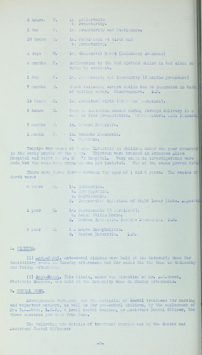 V - rrcreaturity. 1 day 0 la Prematurity and Feebleness, 10 hours M. ■ la. be Feebleness at birth and j; rematurity. 4 days M. Ir. Congenital H-art (Pulraonary Stenosis 4 months F. ' ■ Suffocation by the bed clothes vihilst in dying by accidmit. 1 day F. . la. Ire•••■uturity and Irxiaturity (2 months 7 months M. S;:oek following severe scalds due to ieni of boiling water. Misadventure. P.M, 19 hours M. lOn Premature birth (O'O n. • ke ,vr6tt.-,tior:) 6 hours M. Tea car r i-;. tontoriuiii caused during forceps ( e of face presentation. :ii.-..:.a'.'m.turc 7 months - r la. 'ST ■ ^ ill- 1 0 2. k? • 1 month ■~\ •> ■ la. 2, Broncho Pneumonia. Marasmus, Twenty- one cases of ctxv Enteritis in children under one year occurred] in the early months of the y.. ar. Thirtocn were treated in Irinccss ^'J.icG Hospital and eight li St. M- ..’s Hospital, Very coL-pl.-te investigations were made hut tho causative organj.sm was not isolated. Ten of the eases proved fatajl There vrorc three deaths hotvrccn the ages of 1 and 5 years. The causes of death wore; yer-rs la, jHdiaustion. Septic aeniic. Suppurative inf-ction of right lower limhs. ^i^/.patr-ti h. o w * 2. 1 year li. la. Septicaemia (G'..-n-,rc.lined ), h. Acuti Otitis Media. 2, Gastro Er:tcritis, Bror'.eh.o 1;.re-'-es- ir. P.M. 1 year 1. . Acute Encephalitis. 2, Gastro Enteritis. P.M, A. CLINIGS. (1) -tnitc-lMvtal. nnte-natal clinics were held at the Biaternity Hone for domiciliary cases on Tuesday afternoons and for cases for the- Home on Wednesday and Friday afternoons (2) S'ost-Hatal, This clinic, under the direction of Mr, n.H, Crook, Obstetric Surgeon, was hold at the Maternity Home on Monday afternoons, B. DHTTAL Arrangenonts Yrcro,mad:. for tho extension of dental treatment for nursing and expectant mothers, as well as for pre-school children, by the employment of Mr. R.n.Abbey, L,D:.3„ . a local dontal surgeon, as .assistant Dental Officer, for three sessions per week from Juno. The following are details of treatment carried out by the Senior and Assistant Dental Officers;