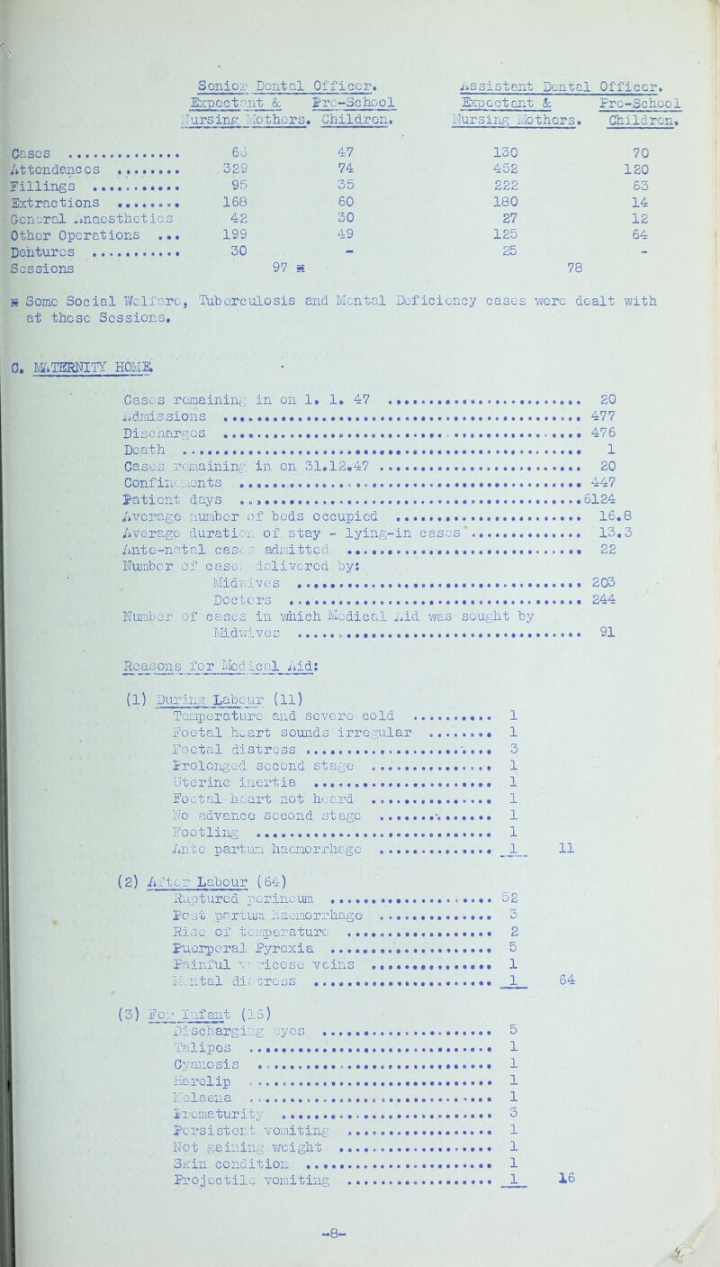 Expectant & Pre-School Expectant & Fro-School Nursing Mother s. Children. Nur sing Mo thor s. Children, Cases 66 47 130 70 Attendances ........ 329 74 452 120 Fillings 95 35 222 63 Extractions ........ 168 60 180 14 General .inaostlictics 42 30 27 12 Other Operations ... 199 49 125 64 Dentures 30 - 25 - Sessions 97 : a 78 » Some Social Welfare , Tuberculosis and Mental Deficiency cases were de alt 'With at those Sessions, 0. MiTBMTY HOMS Cases remaining in on 1. 1, 47 20 ndriiissions 477 Discharges 476 Death 1 Cases rofliaining in on 31,12.47 20 Confinements 447 i^atient days 6124 iiverage nunihor of beds occupied 16,8 Average duration of stay - lying-in cases' 13,3 Antc-no.tal cas^:c; adraitted 22 Number of case; delivered by: Midveives 203 Doctors 244 Number of eases in which Medical Aid was sought by Midwives 91 ffis, t_or ical Aid: (l) During Labour (ll) Temperature and severe cold 1 Noetal heart sounds irregular 1 Foetal distress 3 Irolongod second stage 1 Uterine inertia 1 Foetal heart not hoard 1 No advance second stage 1 Footling 1 Ante partum haemorrhage 11 (2) After Labour (64) Ruptured perineum ,.... 52 Pcet pa.rtiuT); haemorrhage' . ............. 3 Rise of temperature 2 Fuorpcral Pyrexia 5 I Painful v ricose veins 1 ! Mental dirtress ! Fo:-‘ Infant (IS) I Discharging eyes 5 < Talipes 1 I Cyano sis ............................. 1 II Harelip 1 Molaena 1 Prematurity 3 Persistent vomiting 1 Not gaining weight 1 ! Sircin condition 1 Projectile vomiting _1 64 i6