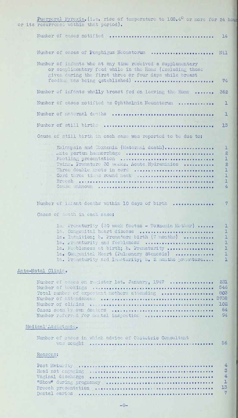 or its recurrence within that period). \ i- Number of cases notified ' 14 ? Number of cases of l^omphigus Neonatorum ,,, Nil Number of infants 'who at any time roccivod a supplementary or complimentary food while in the Homo (excluding those given during the first throe or four days while breast feeding was being established) 74 Number of infants wholly breast fed on leaving the Horae 362 Number of cases notified as Ophthalmia Neonatorum 1 Number of maternal deaths 1 Nuinber of still births 13 Cause of still birth in each case was reported to be due to; Eclampsia and Toxaemia (Matem\al death) 1 . ^iiito partum haemorrhage 2 Footling presentation 1 Tv'/ins, Premature 30 X’A;eKs. Acute .Hydraminios 2 Three double im.ots in cord 1 Cord three times round neck 1 Breech 1 Cause unknown 4 Number of infant deaths within 10 days of birth 7 Cases of death in each case; la,. Ifcmaturity (30 week foetus - Toxaemia kL-t'-r-r) 1 la.. Congenital heart disease 1 la. Inanition; b. Premature birth (7 months) 1 la. Prematurity and feebleness 1 la, Foobleness at birth; b. Prematurity 1 la. Congenital Heart (Pulmonary Stenosis) 1 la. Prematurity and. Iraeiaturity; b, 2 months premature,... 1 Ante~Natal 6linic. Number of cases on m-gister 1st. January, 1947 231 Number of bookings 546 Total nuraber of cxpoctont mothers attending 803 Number of attendance;.) 3738 Number of clinics 102 Cases seen by omi doefcers 64 Number reforr^d for dental inspootion 94 Medical^ Assistance.. Number of cases in which advice of Obstetric Consultant was sought , «... 56 Reasons; Post Maturity 4 Head not engaging • 3 Vaginal discharge 4 ”Sho#’ during pregnancy 1 Breech presentation 13 Dental caries ? 9-