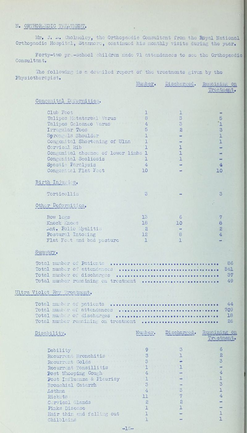 Mr# J. -*>• Oholjiiolcy, the Orthopaedic Consultant from tho Royal National Orthopaedic Hospital, Stanraorc, continued his monthly visits during tho year, Norty-two pr^-school children made 71 attendances to see the Orthopaedi Consultant. Iho following Physiotherapist, is a douf.ilod report of the treatments given by the Nuiaber. Discharged. Remaining, on Treatment, Congenital Deformities. Club Foot 1 Talipes Motatarsrl, Varus 8 Talipes Galcanco Varus 4 Irregular Toes , 5 Sprcngols Shoulder 1 Congenital Shortening of Ulna 1 Cervical Rib 1 Congenital absence of lov;cr limbs 1 Congenital Scoliosis 1 Spastic Paralysis 4 Congenital Flat Feet 10 1 3 3 2 1 1 1 5 '1 3 1 1 4 10 Birth Injuries TorticDili < 3 3 Other Doformitics. Bow logs 13 6 Knock i'hicos 18 10 Dnt, Polio Myelitis 2 - Postural Intocing 12 8 Flat Foot and bad posture 1 1 7 6 2 4 Summary, Total number of Patients 86 Total number of attendances- 5bl Total number of discharges 37 Total number remaining on treatment 49 Ultra Violet Ray Treatment. Total nUAibcr of patients 44 Total iimribe.r of attendances 709 Total nuiibcr of discharges 18 Total nuiibor remaining on treatment 26 Disal Nu'-iber. Discharged. Ranaining on Trijatment, Debility 9 Recurrent Bronchitis 3 Recurrent Colds 3 Recurrent Tonsillitis 1 Post ifThooping Cough 4 Post Influenza & Pleurisy 1 Bronchial Catarrh 3 /iSthina 4 Rickets 11 Cervical Glands 2 Pinks Disease 1 Hair thin and falling out 1 Chilblains 1 3 1 1 7 2 1 6 2 3 4 1 3 1 4 1 1