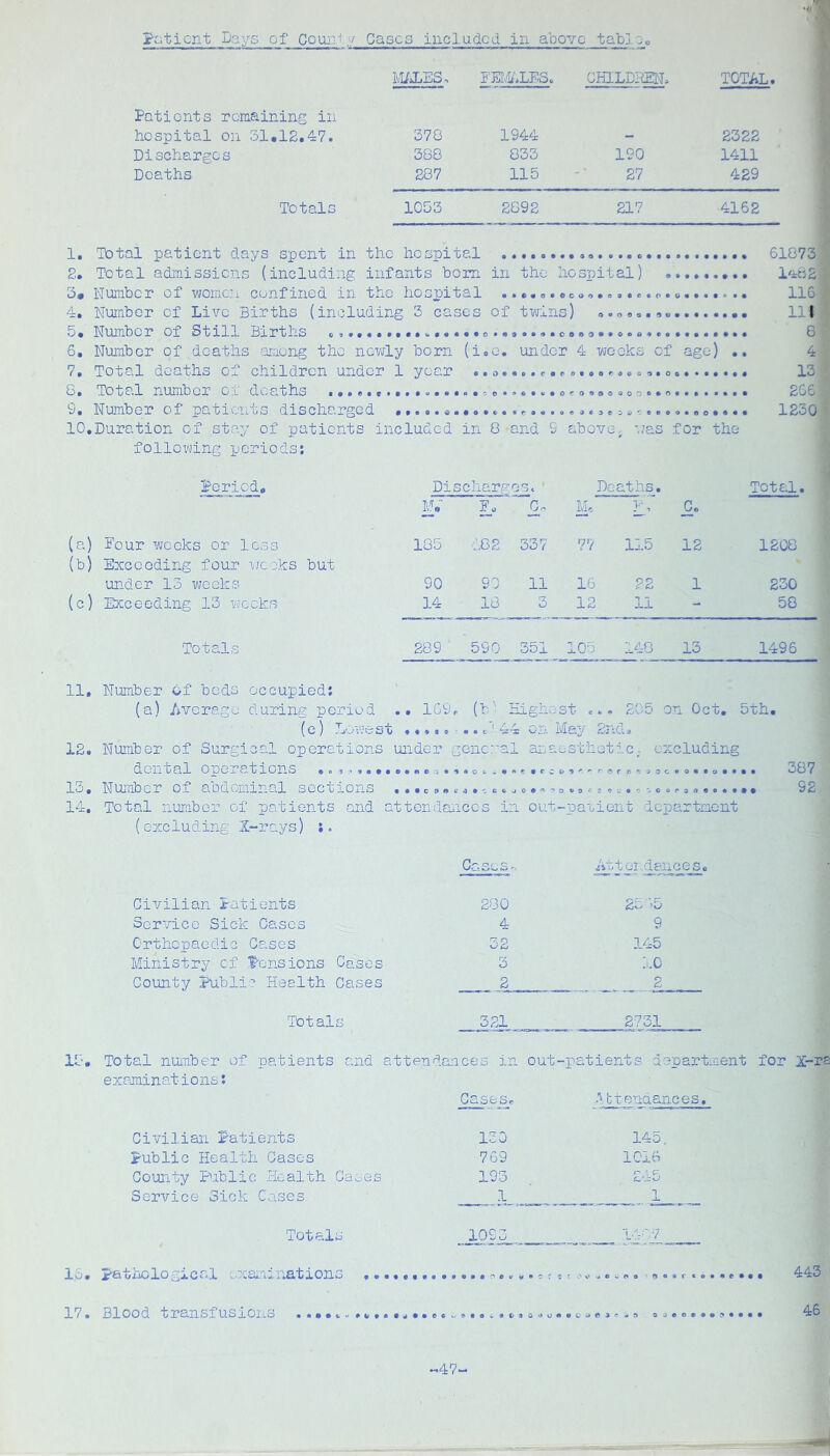 J-c;ticnt Days of Coun-f Cases included in above tab!- IvI/iLES, NmiES. GHILDhHd. TOTAL, Patients remaining in hospital on 31.12.47. 370 1944 - 2322 Discharges 388 833 190 1411 Deaths 287 115 27 429 Totals 1033 2092 217 4162 . 1, Total patient days spent in the hospital 2. Total admissions (including infants bom in the hospital) ... 3« Number of women confined in the hospital ..e.o.ocoo,.....p.o. 4, Number of Live Births (including 3 cases of twins) 5, Number of Still Births 6, Number of deaths ^raong the newly born (i.o, under 4 weeks of age) 7, Total deaths of children under 1 year 8, Total number of deaths • o«ooro«fi ••• 61073 : I'iBE : 116 111 ' 8 ■ 4 13 266 9. Number of patients discharged • 9 • 0 • • • 0 9 9 • • e 9 9 'I 9 o 9O9009999 1230 10,Duration of stay of patients included in 0 and 9 above. / was for the following periods; Period, Dis cham_ es. Dec ths. Total. M. Fo M'' ■> C. (a) Four weeks or less 105 CD 337 77 115 12 1208 (b) Excooding four ijcoks but under 13 weeks 90 90 11 16 22 1 230 (c) Exceeding 13 weeks 14 18 3 12 11 - 50 Totals 289 590 351 105 140 13 1496 11, Number of beds occupied; ' (a) Average during period ., 169. (h'' High vj S T' c fc « 205 on Oct, 5th, (c) Lo-west 9 « 9 « « • 9 1 w A V- ■X '^L2. May 2nd > 12, Number of Surgical operations under g one ^3 1 ar aestheti c_. excluding dental operations « C 9 ^ C (» 9 r. r. e r f. •; 3 (5 C00999999 . 387 13, Number of abdominal sections • 9 9 c A c «) 9 0 C C j 0 9 O 9 3 f . f 0 • 0 0 ■»r309e999 . 92 14, Total nuraber of patients and attendaj.iccs in out-parient department (excluding Il-rays) s. Cases. Attondences. Civilian Patients 280 25 >5 Service Sick Cases 4 9 Orthcpaedic Cases 32 145 Ministry cf pensions Cases 3 ;.c County Public Health Cases 2 2 Totals 321 2731 18. Total nuaber of patients and attendances in out-patients department for X-rs examinations: Gasesr •Htendances, Civilian Patients 130 145. Public Health Oases 769 1016 County Public Health Gases 193 £45 Service Sick Cases 1 1 Totals 1093 1407 ihological exaininations 9•09•r^9cw•CfC c '.'s'* w o ;; <« o - ft 9 » c c « 17. Blood transfusions 3>9eoi 9 • • • • 443 46 „47<