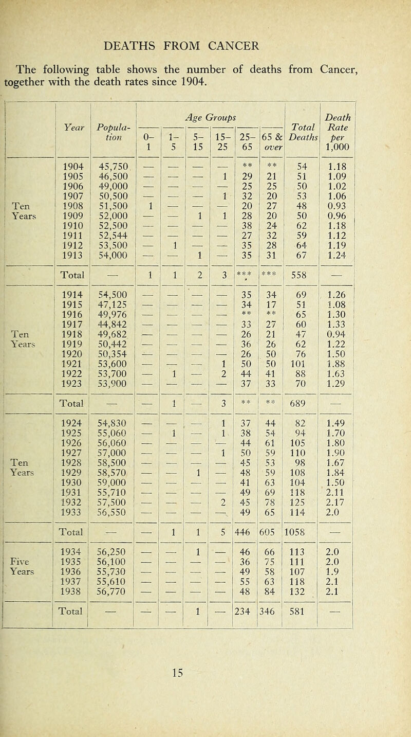 DEATHS FROM CANCER The following table shows the number of deaths from Cancer, together with the death rates since 1904. ■ Age Groups 1 Death Year Foputa- — — 1 7 otal 1 Rate ! tion 0- I 1- 5- 15- 25- 65 & 1 Deaths per 1 1 5 15 25 1 65 1 over I 1,000 1904 45,750 ** ** 54 1.18 1905 46,500 — — 1 29 21 51 1.09 1906 49,000 — — — — 25 25 50 1.02 1907 50,500 — — — 1 32 I 20 53 1.06 Ten 1908 51,500 1 — — — 20 27 48 0.93 Years 1909 52,000 — — 1 1 28 20 50 0.96 1910 52,500 — — — — 38 24 62 1.18 1911 52,544 — — — 27 32 59 1.12 1912 53,500 1 — 35 28 64 1.19 1913 54,000 — 1 — 35 31 67 1.24 , Total — 1 1 2 3 558 — 1914 54,500 ’ 35 34 69 1.26 1 1915 47,125 — — — — 34 17 51 1.08 1916 49,976 — — — 4; SC ** 65 1.30 1917 44,842 — — — — 33 27 60 1.33 Ten 1918 49,682 — — — — 26 21 47 0.94 Years 1919 50,442 — — — 36 26 62 1.22 1920 50,354 — — 26 50 76 1.50 1921 53,600 — 1 50 50 101 1.88 1922 53,700 — 1 — 2 44 41 88 1.63 1923 53,900 — - — 37 33 70 1.29 Total — — 1 — 3 ** ** 689 — 1924 54,830 1 37 44 82 1.49 1925 55,060 — 1 1 38 54 94 1.70 1926 56,060 — — — — 44 61 105 1.80 1927 57,000 — — — 1 50 59 110 1.90 Ten 1928 58,500 — — — — 45 53 98 1.67 Years 1929 58,570 — — 1 — 48 59 108 1.84 1930 59,000 — — — — 41 63 104 1.50 1931 55,710 — — — 49 69 118 2.11 1932 57,500 — — — 2 45 78 125 2.17 1933 56,550 — — 49 65 114 2.0 Total — 1 1 5 446 605 1058 — 1934 i 56,250 1 46 66 113 2.0 Five 1935 56,100 — — — — 36 75 111 2.0 Years 1936 55,730 — — — — 49 58 107 1.9 1937 55,610 — — — — 55 63 118 2.1 1938 1 56,770 — — — — 48 84 132 2.1 ! Total 1 1 — — — 1 — 234 346 581 —