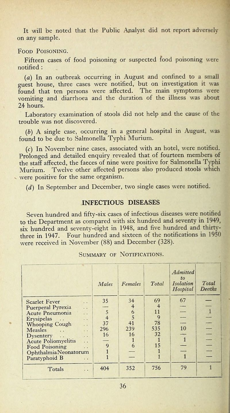 It will be noted that the Public Analyst did not report adversely on any sample. Food Poisoning. Fifteen cases of food poisoning or suspected food poisoning were notified : (a) In an outbreak occurring in August and confined to a small guest house, three cases were notified, but on investigation it was found that ten persons were affected. The main symptoms were vomiting and diarrhoea and the duration of the illness was about 24 hours. Laboratory examination of stools did not help and the cause of the trouble was not discovered. {b) A single case, occurring in a general hospital in August, was found to be due to Salmonella Typhi Murium. (c) In November nine cases, associated with an hotel, were notified. Prolonged and detailed enquiry revealed that of fourteen members of the staff affected, the faeces of nine were positive for Salmonella Typhi Murium. Twelve other affected persons also produced stools which V were positive for the same organism. (d) In September and December, two single cases were notified. INFECTIOUS DISEASES Seven hundred and fifty-six cases of infectious diseases were notified to the Department as compared with six hundred and seventy in 1949, six hundred and seventy-eight in 1948, and five hundred and thirty- three in 1947. Four hundred and sixteen of the notifications in 1950 were received in November (88) and December (328). Summary of Notifications. Males Females Total Admitted to Isolation Hospital Total Deaths Scarlet Fever 35 34 69 67 — Puerperal Pyrexia — 4 4 — Acute Pneumonia 5 6 11 1 Erysipelas 4 5 9 — — Whooping Cough 37 41 78 — — Measles 296 239 535 10 — Dysentery 16 16 32 T — Acute Poliomyelitis 1 1 1 Food Poisoning 9 6 15 — — OphthalmiaNeonatorum 1 — 1 — Paratyphoid B 1 1 1 Totals 404 352 756 79 1