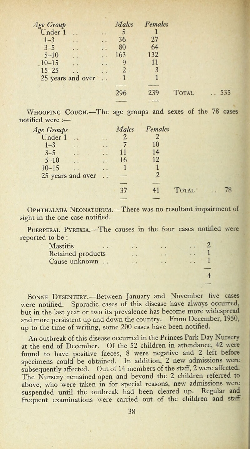 Age Group Males Females Under 1 . . 5 1 1-3 36 27 3-5 80 64 5-10 163 132 10-15 9 11 15-25 2 3 25 years and over .. 1 1 296 239 Total .. 535 Whooping Cough.—The age groups and sexes of the 78 cases notified were;— Age Groups Males Females Under 1 . . 2 2 1-3 7 10 3-5 11 14 5-10 16 12 10-15 1 1 25 years and over .. — 2 37 41 Total .. 78 Ophthalmia Neonatorum. —There was no resultant impairment of sight in the one case notified. Puerperal Pyrexia.—The causes in the four cases notified were reported to be: Mastitis Retained products Cause unknown . . Sonne Dysentery.—Between January and November five cases were notified. Sporadic cases of this disease have always occurred, but in the last year or two its prevalence has become more widespread and more persistent up and down the country. From December, 1950, up to the time of writing, some 200 cases have been notified. An outbreak of this disease occurred in the Princes Park Day Nursery at the end of December. Of the 52 children in attendance, 42 were found to have positive faeces, 8 were negative and 2 left before specimens could be obtained. In addition, 2 new admissions were subsequently affected. Out of 14 members of the staff, 2 were affected. The Nursery remained open and beyond the 2 children referred to above, who were taken in for special reasons, new admissions were suspended until the outbreak had been cleared up. Regular and frequent examinations were carried out of the children and staff