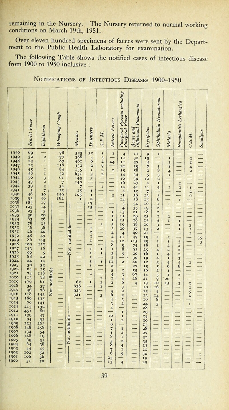 remaining in the Nursery. The Nursery returned to normal working conditions on March 19th, 1951. Over eleven hundred specimens of faeces were sent by the Depart- ment to the Public Health Laboratory for examination. The following Table shows the notified cases of infectious disease from 1900 to 1950 inclusive : Notifications of Infectious Diseases 1900-1950 1 I 1 1 g 1 3 3 i 0 X. i .Q 1 (3 i ■S 5 S 3 Q. § 1 Q 1 ■52 b ■^1 •S •S* 0 Measles 1 o’ A.P.M. ft a g ii i § Malaria t C.S.M. a 1950 69 — 78 535 32 I 1 4 I I 9 I _ _ 1949 32 2 177 388 4 3 — II 32 15 1948 23 I 87 461 6 2 44 II 37 4 I I 1947 23 — 116 332 2 7 21 19 7 I I 1946 45 I 84 155 I 2 2 15 58 2 8 4 2 1945 58 1 30 651 3 2 — 14 34 5 3 I 1944 50 3 61 145 3 — — 10 39 12 2 1943 43 2 7 140 — — — 16 27 4 I I 1942 39 3 34 7 — I — 14 41 14 4 I 2 • I 1941 5 7 12 IS I — 4 12 7 1940 46 30 159 105 I — 3 11 36 13 3 6 _ 1939 95 56 162 I 2 — 14 38 15 6 1938 i8s 17 — — 17 — — 3 54 16 1 I 1937 123 14 — — 15 — — 4 35 19 2 __ 1936 23 13 — — — — I 15 21 i8 2 193s 30 20 — — — — I 11 29 25 2 2 - 1934 63 26 — — — — I 15 28 25 4 I I 1933 78 23 — — — I 3 19 38 20 3 1932 36 38 — I — 3 20 37 13 2 1 I 1931 26 40 — pj — 2 — 4 4 40 21 — 1930 48 47 — 2 — 2 11 47 19 I 2 1929 86 145 — 0 — I — 2 12 115 29 I I 3 3 1928 109 120 — ^ — — — 8 9 74 18 I 2 1927 143 16 — 0 I I I 8 93 25 4 2 2 1926 90 S — z — I 1 2 5 29 16 4 2 192s 88 22 — I — I 39 19 4 1 3 1924 24 14 — — I I II 2 40 12 3 4 5 2 1923 30 33 — — r — 2 — 27 I 5 5 6 6 1922 64 25 — — — 5 2 55 l6 2 1921 74 118 — 2 — 4 3 67 14 5 I 2 1920 113 78 £ — — — 2 2 4 26 21 7 ' 20 1919 179 61 0 — 62 I 2 2 6 4 13 10 15 1918 34 37 G — 628 — I — 3 10 1917 46 76 0 — 923 — — 4 2 12 1916 118 142 z — 321 — 3 6 2 — 13 14 * 1915 169 135 — — — — 4 3 — 16 8 1914 79 I4I — — — — 3 2 — 24 5 I 1913 213 132 — — — — 4 — — 28 1912 451 80 — — — — I — 29 ■ I911 139 47 — 0 — — — 10 I 24 1910 94 92 3 — — — I 2 20 1909 222 263 ■s — — 9 1908 148 258 — — 7 I 28 1907 134 54 — — — 2 1 1906 148 19 — — — 8 32 1 I90S 1 1904 69 64 31 38 — 5 8 2 4 — 35 23 — — — — — 1 1903 44 45 — — — — 7 1 1902 102 52 — — — — 6 5 , 1901 106 56 — — — — 25 — 19 1900 SI 50 13 — 29