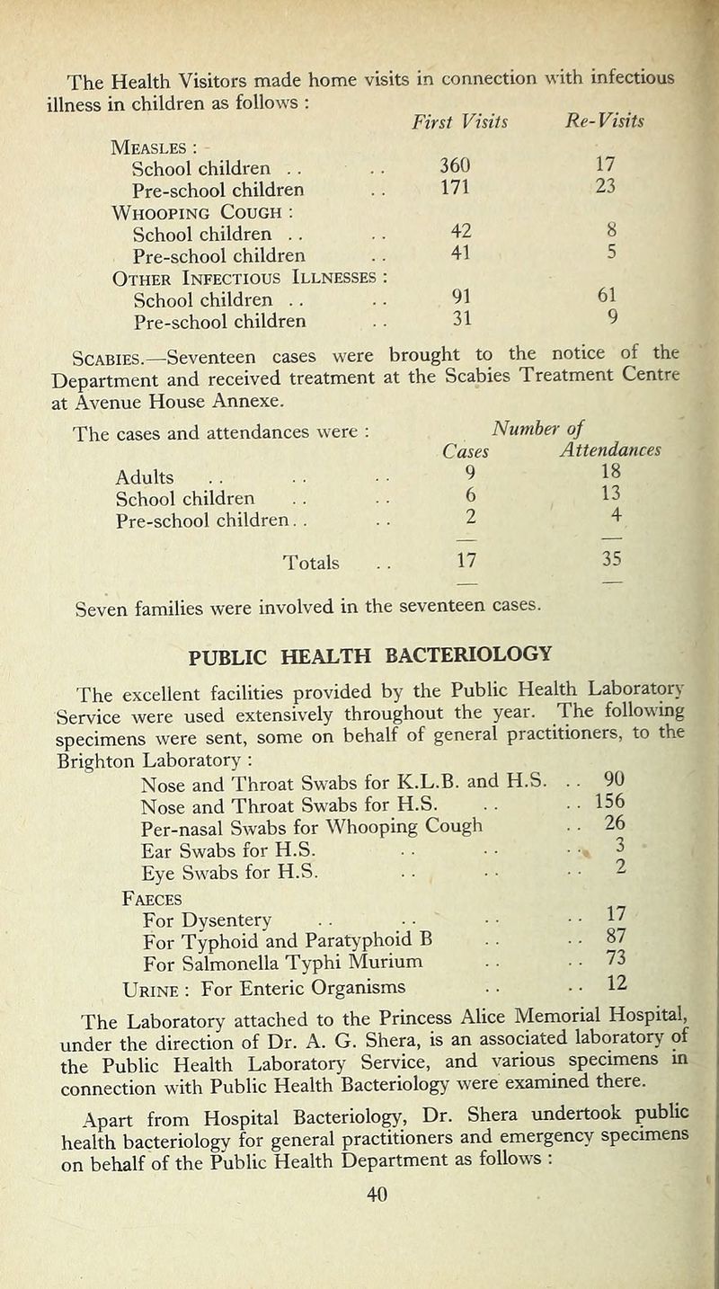 illness in children as follows ; Measles : School children . . Pre-school children Whooping Cough : School children . . Pre-school children Other Infectious Illnesses School children . . Pre-school children Scabies.—Seventeen cases were brought to the notice of the Department and received treatment at the Scabies Treatment Centre at Avenue House Annexe. First Visits Re-Visits 360 17 171 23 42 8 41 5 91 61 31 9 The cases and attendances were ; Adults School children Pre-school children. . Totals Number of Cases Attendances 9 18 6 13 2 4 17 35 Seven families were involved in the seventeen cases. PUBLIC HEALTH BACTERIOLOGY The excellent facilities provided by the Public Health Laboratory Service were used extensively throughout the year. The following specimens were sent, some on behalf of general practitioners, to the Brighton Laboratory; Nose and Throat Swabs for K.L.B. and H.S. Nose and Throat Swabs for H.S. Per-nasal Swabs for Whooping Cough Ear Swabs for H.S. Eye Swabs for H.S. Faeces For Dysentery For Typhoid and Paratyphoid B For Salmonella Typhi Murium Urine : For Enteric Organisms The Laboratory attached to the Princess Alice Memorial Hospital, under the direction of Dr. A. G. Shera, is an associated laboratory of the Public Health Laboratory Service, and various specimens in connection with Public Health Bacteriology were examined there. Apart from Hospital Bacteriolo^, Dr. Shera undertook public health bacteriology for general practitioners and emergency specimens on behalf of the Public Health Department as follows ; 40 90 156 26 3 2 17 87 73 12