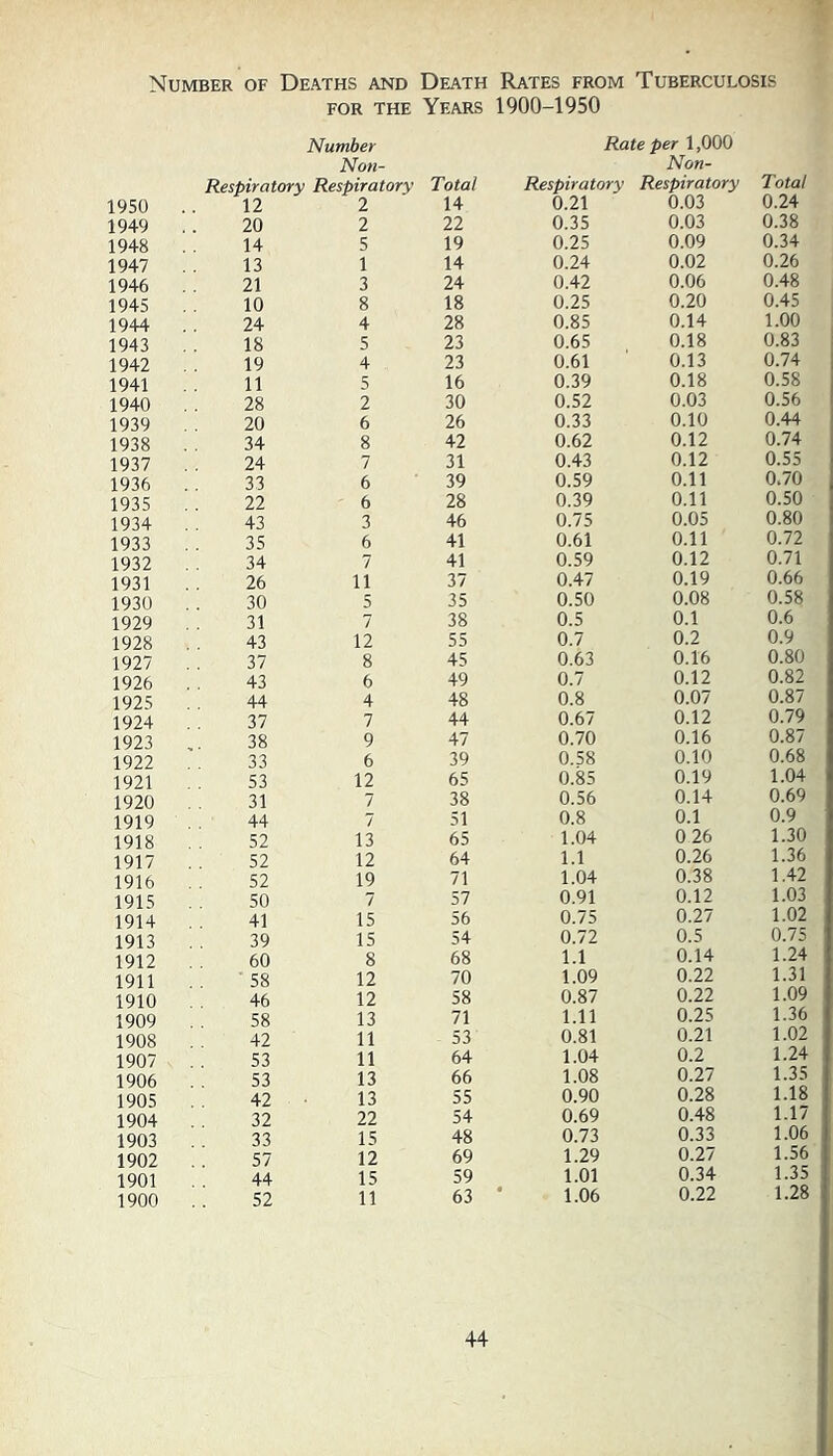 Number of Deaths and FOR THE Number Non- Respiratory Respiratory 1950 12 2 1949 20 2 1948 14 5 1947 13 1 1946 21 3 1945 10 8 1944 24 4 1943 18 5 1942 19 4 1941 11 5 1940 28 2 1939 20 6 1938 34 8 1937 24 7 1936 33 6 1935 22 6 1934 43 3 1933 35 6 1932 34 7 1931 26 11 1930 30 5 1929 31 7 1928 43 12 1927 37 8 1926 43 6 1925 44 4 1924 37 7 1923 38 9 1922 33 6 1921 53 12 1920 31 7 1919 44 7 1918 52 13 1917 52 12 1916 52 19 1915 50 7 1914 41 15 1913 39 15 1912 60 8 1911 '58 12 1910 46 12 1909 58 13 1908 42 11 1907 53 11 1906 53 13 1905 42 • 13 1904 32 22 1903 33 15 1902 57 12 1901 44 15 1900 52 11 Rates from Tuberculosis 1900-1950 Rate per 1,000 Respiratory Non- Respiratory Total 0.21 0.03 0.24 0.35 0.03 0.38 0.25 0.09 0.34 0.24 0.02 0.26 0.42 0.06 0.48 0.25 0.20 0.45 0.85 0.14 1.00 0.65 0.18 0.83 0.61 0.13 0.74 0.39 0.18 0.58 0.52 0.03 0.56 0.33 0.10 0.44 0.62 0.12 0.74 0.43 0.12 0.55 0.59 0.11 0.70 0.39 0.11 0.50 0.75 0.05 0.80 0.61 0.11 0.72 0.59 0.12 0.71 0.47 0.19 0.66 0.50 0.08 0.58 0.5 0.1 0.6 0.7 0.2 0.9 0.63 0.16 0.80 0.7 0.12 0.82 0.8 0.07 0.87 0.67 0.12 0.79 0.70 0.16 0.87 0.58 0.10 0.68 0.85 0.19 1.04 0.56 0.14 0.69 0.8 0.1 0.9 1.04 0 26 1.30 1.1 0.26 1.36 1.04 0.38 1.42 0.91 0.12 1.03 0.75 0.27 1.02 0.72 0.5 0.75 1.1 0.14 1.24 1.09 0.22 1.31 0.87 0.22 1.09 1.11 0.25 1.36 0.81 0.21 1.02 1.04 0.2 1.24 1.08 0.27 1.35 0.90 0.28 1.18 0.69 0.48 1.17 0.73 0.33 1.06 1.29 0.27 1.56 1.01 0.34 1.35 1.06 0.22 1.28 Death Years Total 14 22 19 14 24 18 28 23 23 16 30 26 42 31 39 28 46 41 41 37 35 38 55 45 49 48 44 47 39 65 38 51 65 64 71 57 56 54 68 70 58 71 53 64 66 55 54 48 69 59 63