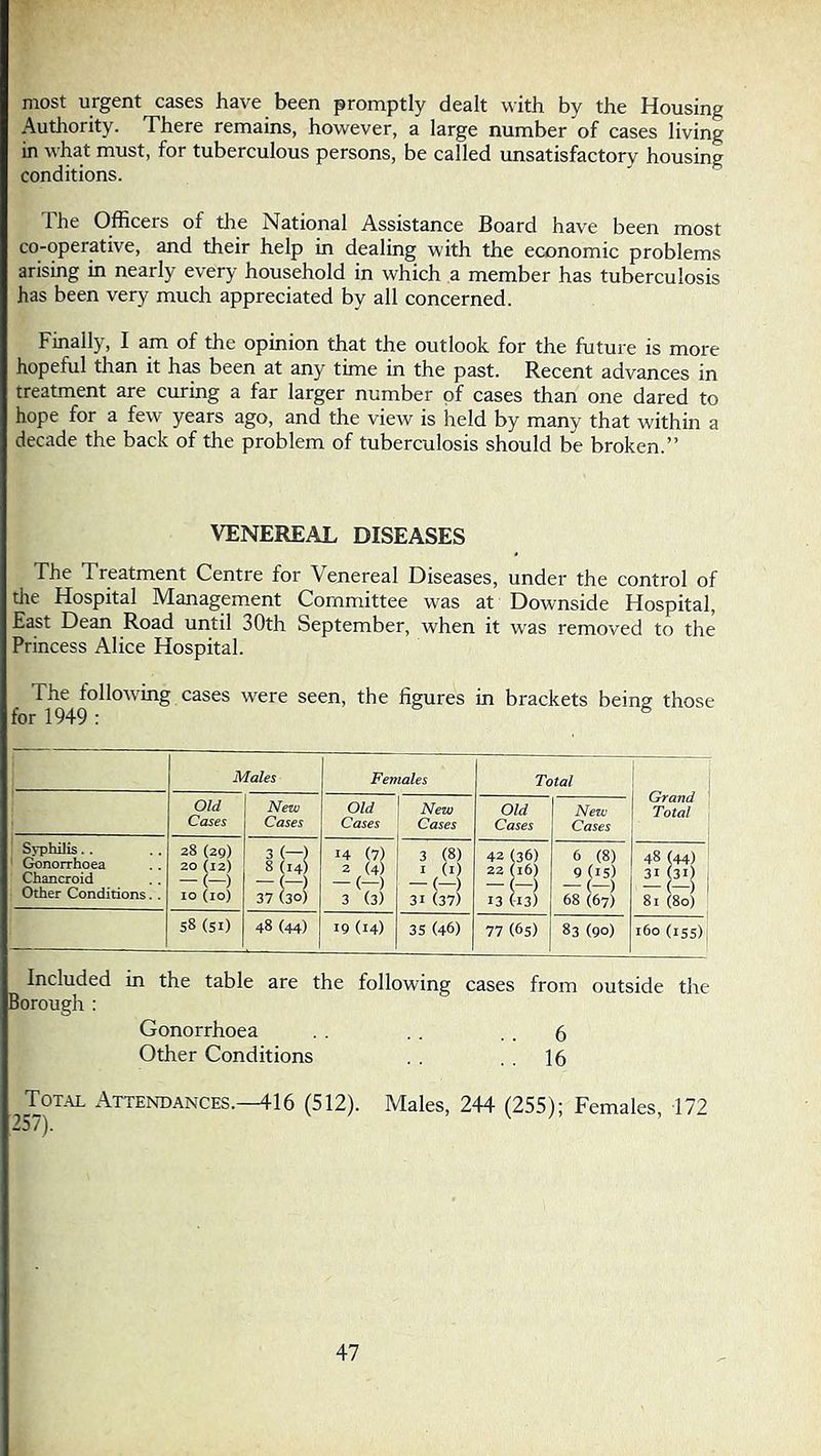 most urgent cases have been promptly dealt with by the Housing Authority. There remains, however, a large number of cases living in what must, for tuberculous persons, be called unsatisfactory housing conditions. The Officers of tlie National Assistance Board have been most co-operative, and their help in dealing with the economic problems arising in nearly every household in which a member has tuberculosis has been very much appreciated by all concerned. Finally, I am of the opinion that the outlook for the future is more hopeful than it has been at any time in the past. Recent advances in treatment are curing a far larger number of cases than one dared to hope for a few years ago, and the view is held by many that within a decade the back of the problem of tuberculosis should be broken.” VENEREAL DISEASES The Treatment Centre for Venereal Diseases, under the control of the Hospital Management Committee was at Downside Hospital, East Dean Road until 30th September, when it was removed to the Princess Alice Hospital. The following cases were seen, the figures in brackets being those for 1949 : ® Males Females Total Grand Total Old Cases New Cases Old Cases New Cases Old Cases New Cases . Syphilis.. ' Gonorrhoea Chancroid Other Conditions.. 28 (29) 20 (12) — (-) 10 (10) 3 (—) 8 (14) — (—) 37 (30) 14 (7) 2 (4) — (—) 3 (3) 3 (8) I (I) — (—) 31 (37) 42 {36) 22 (16) 13 [13) 6 (8) 9 (is) — (—) 68 (67) 48 (44) 31 (31), — (—) i 81 (80) S8 (si) 48 (44) 19 (14) 3S (46) 77 (65) 83 (90) 160 (iss) Included in the table are the following cases from outside the Borough : Gonorrhoea . . . . 6 Other Conditions . . , . 16 Total Attendances.—416 (512). Males, 244 (255); Females, 172