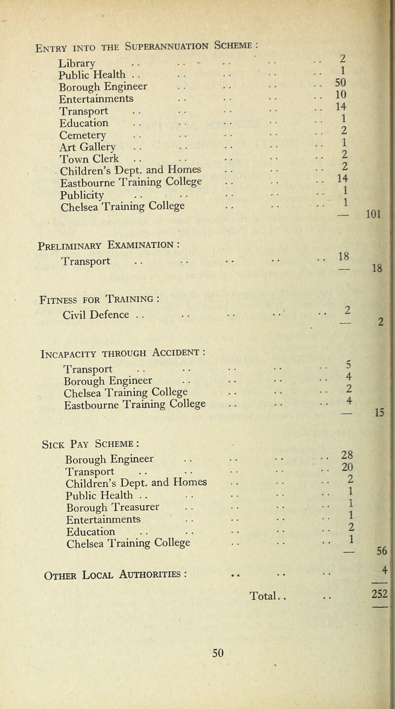 Entry into the Superannuation Scheme : Library . . • • ' Public Health . . Borough Engineer Entertainments Transport . . • • • • Education Cemetery Art Gallery Town Clerk Children’s Dept, and Homes Eastbourne Training College Publicity Chelsea Training College 2 1 50 10 14 1 2 1 2 2 14 1 1 Preliminary Examination : Transport Fitness for Training ; Civil Defence .. Incapacity through Accident : Transport Borough Engineer Chelsea Training College Eastbourne Training College Sick Pay Scheme : Borough Engineer Transport Children’s Dept, and Homes Public Health .. Borough Treasurer Entertainments Education Chelsea Training College Other Local Authorities : Total..