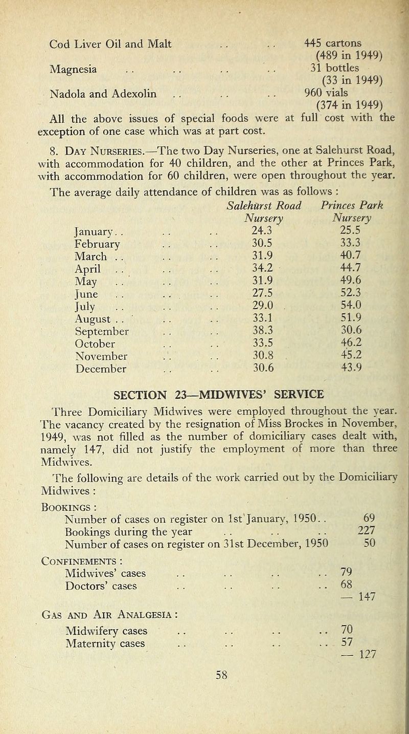 Cod Liver Oil and Malt 445 cartons Magnesia (489 in 1949) 31 bottles (33 in 1949) Nadola and Adexolin 960 vials (374 in 1949) All the above issues of special foods were at full cost with the exception of one case which was at part cost. 8. Day Nurseries.—T’ne two Day Nurseries, one at Salehurst Road, with accommodation for 40 children, and the other at Princes Park, with accommodation for 60 children, were open throughout the year. The average daily attendance of children was as follows : Salehurst Road Princes Park Nursery Nursery January. . 24.3 25.5 February 30.5 33.3 Mareh . . 31.9 40.7 April 34.2 44.7 May 31.9 49.6 June 27.5 52.3 July . . 29.0 54.0 August . . 33.1 51.9 September 38.3 30.6 October 33.5 46.2 November 30.8 45.2 December 30.6 43.9 SECTION 23—MIDWIVES’ SERVICE Three Domiciliary Midwives were employed throughout the year. The vacancy created by the resignation of Miss Brockes in November, 1949, was not filled as the number of domiciliary cases dealt with, namely 147, did not justify the employment of more than three Midwives. The following are details of the work carried out by the Domiciliary Midv’ives ; Bookings : Number of cases on register on 1st'January', 1950. . 69 Bookings during the year . . . - 227 Number of cases on register on 31st December, 1950 50 Confinements : Midwives’ cases . . . . . . 79 Doctors’ cases . . .. 68 — 147 G.^vs AND Air Analgesia ; Midwifery cases .. .. .. .. 70 Maternity cases .. . . .. .. 57 — 127