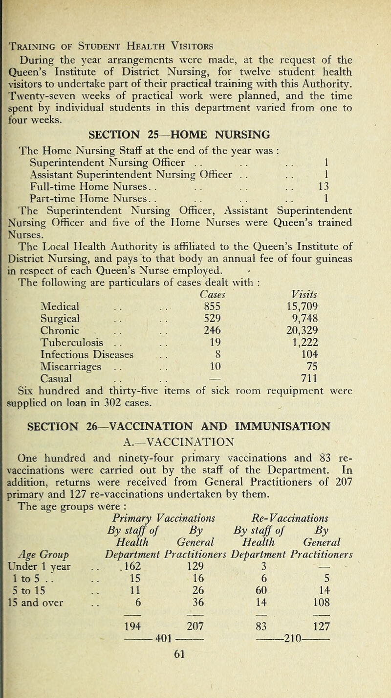 Training of Student Health Visitors During the year arrangements were made, at the request of the Queen’s Institute of District Nursing, for twelve student health visitors to undertake part of their practical training with this Authority. Twenty-seven weeks of practical work were planned, and the time spent by individual students in this department varied from one to four weeks. SECTION 25—HOME NURSING The Home Nursing Staff at the end of the year was : Superintendent Nursing Officer . . . . . . 1 Assistant Superintendent Nursing Officer . . 1 Full-time Home Nurses. . .. 13 Part-time Home Nurses. . . . 1 The Superintendent Nursing Officer, Assistant Superintendent Nursing Officer and five of the Home Nurses were Queen’s trained Nurses. The Local Health Authority is affiliated to the Queen’s Institute of District Nursing, and pays to that body an annual fee of four guineas in respect of each Queen’s Nurse employed. The following are particulars of cases dealt with : Cases Visits Medical 855 15,709 Surgical 529 9,748 Chronic 246 20,329 Tuberculosis . . 19 1,222 Infectious Diseases 8 104 Miscarriages . . 10 75 Casual — 711 Six hundred and thirty-five items pplied on loan in 302 cases. of sick room requipment were SECTION 26—VACCINATION AND A.—VACCINATION IMMUNISATION One hundred and ninety-four primary vaccinations and 83 re- vaccinations were carried out by the staff of the Department. In addition, returns were received from General Practitioners of 207 primary and 127 re-vaccinations undertaken by them. The age groups were ; Primary Vaccinations Re- Vaccinations By stajf of By By staff of By Health General Hedlth General Age Group Department Practitioners Department Practitioners Under 1 year .162 129 3 —. 1 to 5 . . 15 16 6 5 5 to 15 11 26 60 14 15 and over 6 36 14 108 194 207 83 127 401 210