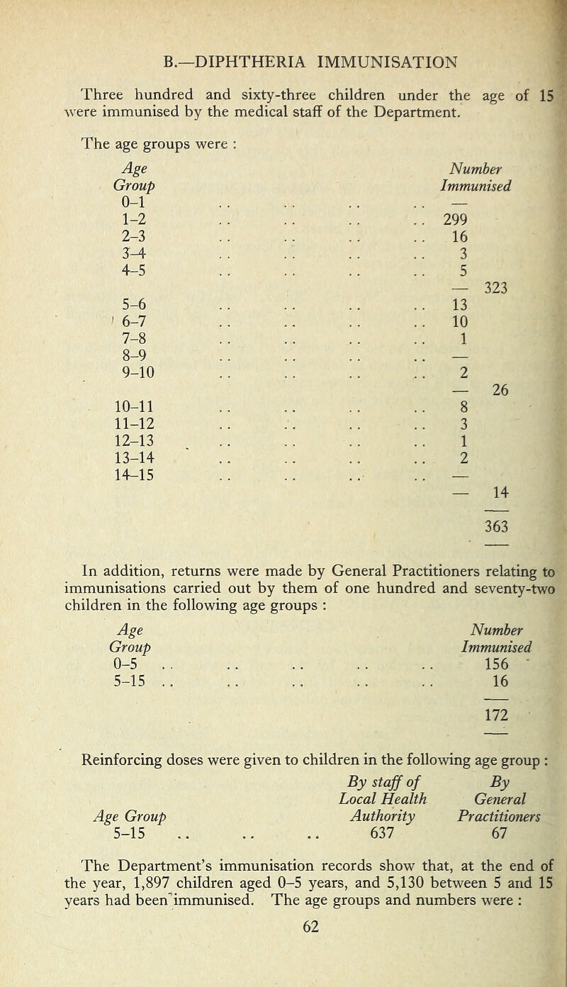 B.—DIPHTHERIA IMMUNISATION Three hundred and sixty-three children under the age of 15 were immunised by the medical staff of the Department. The age groups were : Age Number Group Immunised 299 16 3 5 — 323 13 10 1 2 — 26 8 3 1 2 — 14 363 In addition, returns were made by General Practitioners relating to immunisations carried out by them of one hundred and seventy-two children in the following age groups : Age Number Group Immunised 0-5 . . 156 • 5-15 .. 16 172 Reinforcing doses were given to children in the following age group By staff of By Local Health General Age Group Authority Practitioners 5-15 637 67 The Department’s immunisation records show that, at the end of the year, 1,897 children aged 0-5 years, and 5,130 between 5 and 15 years had been’immunised. The age groups and numbers were : 62 1-2 2-3 3^ 4- 5 5- 6 ' 6-7 7- 8 8- 9 9- 10 10-11 11-12 12- 13 13- 14 14- 15