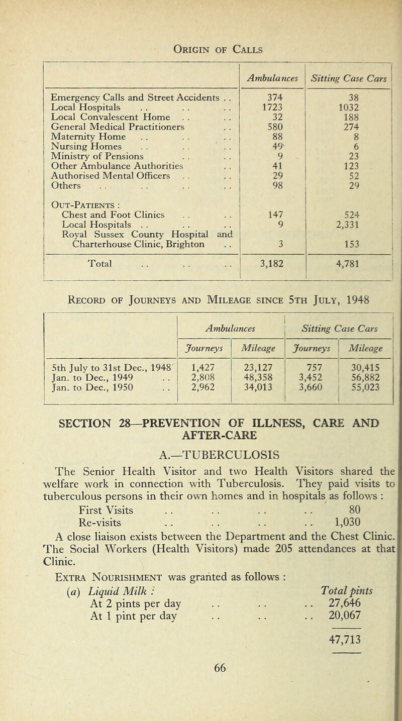 Origin of Calls Ambulances Sitting Case Cars Emergency Calls and Street Accidents . . 374 38 Local Hospitals 1723 1032 Local Convalescent Home 32 188 General Medical Practitioners 580 274 Maternity Home 88 8 Nursing Homes 49 6 Ministry of Pensions 9 23 Other Ambulance Authorities 41 123 Authorised Mental Officers 29 52 Others 98 29 Out-Patients : Chest and Foot Clinics 147 524 Local Hospitals . . 9 2,331 Royal Sussex County Hospital and Charterhouse Clinic, Brighton 3 153 Total 3,182 4,781 Record of Journeys and Mileage since 5th July, 1948 Ambulances Sitting Case Cars j Journeys Mileage Journeys | Mileage \ 5th July to 31st Dec., 1948 1,427 23,127 757 1 30,415 Jan. to Dec., 1949 2,808 48,358 3,452 1 56,882 Jan. to Dec., 1950 2,962 34,013 3,660 1 55,023 i SECTION 28—PREVENTION OF ILLNESS, CARE AND AFTER-CARE A.—TUBERCULOSIS The Senior Health Visitor and two Health Visitors shared the welfare work in connection with Tuberculosis. They paid visits to tuberculous persons in their own homes and in hospitals as follows : First Visits 80 Re-visits 1,030 A close liaison exists between the Department and the Chest Clinic. The Social Workers (Health Visitors) made 205 attendances at that Clinic. Extra Nourishment was granted as follows : (a) Liquid Milk : Total pints At 2 pints per day .. 27,646 At 1 pint per day .. 20,067 47,713