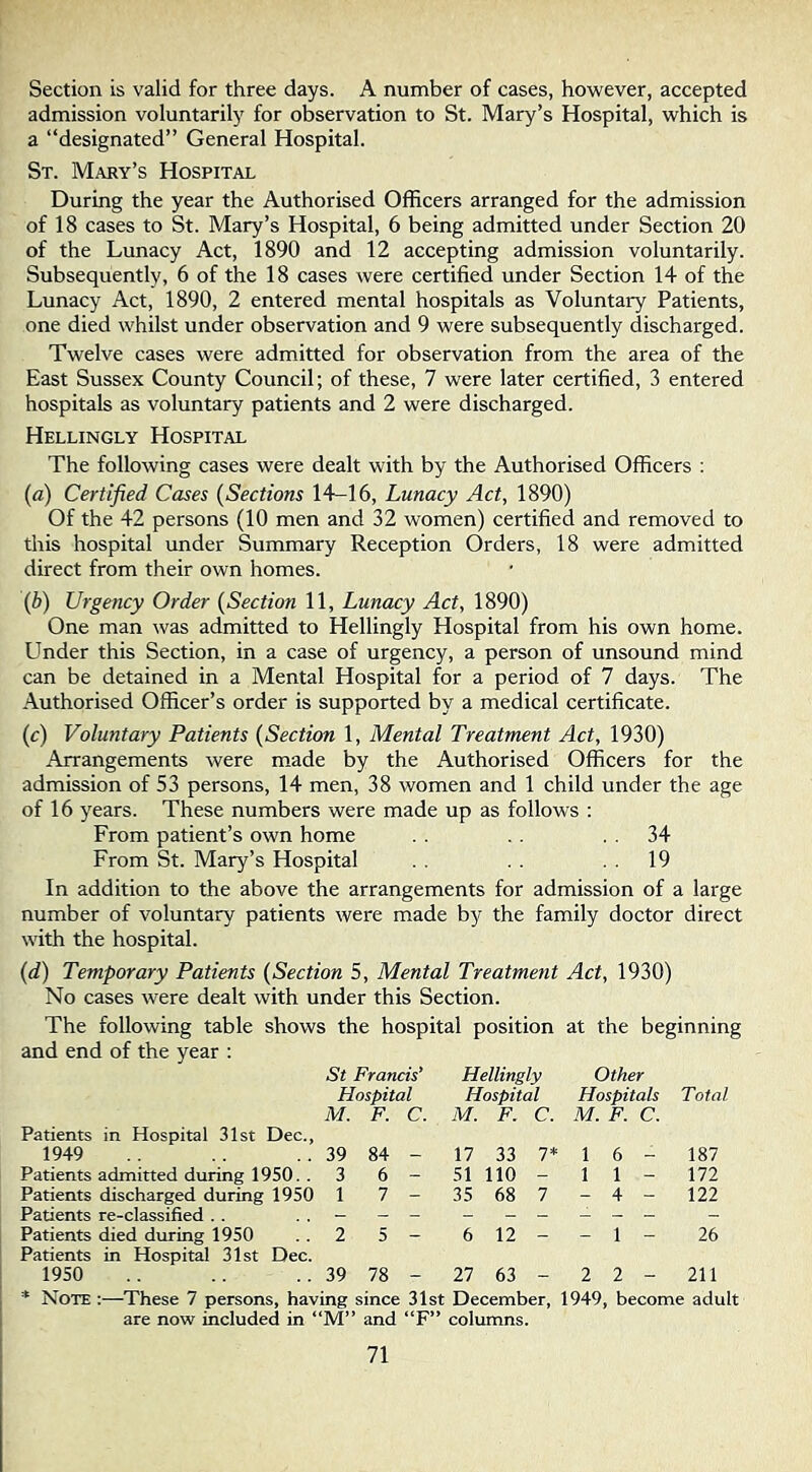 Section is valid for three days. A number of cases, however, accepted admission voluntarily for observation to St. Mary’s Hospital, which is a “designated” General Hospital. St. Mary’s Hospital During the year the Authorised Officers arranged for the admission of 18 cases to St. Mary’s Hospital, 6 being admitted under Section 20 of the Lunacy Act, 1890 and 12 accepting admission voluntarily. Subsequently, 6 of the 18 cases were certified under Section 14 of the Lunacy Act, 1890, 2 entered mental hospitals as Voluntary Patients, one died whilst under observation and 9 were subsequently discharged. Twelve cases were admitted for observation from the area of the East Sussex County Council; of these, 7 were later certified, 3 entered hospitals as voluntary patients and 2 were discharged. Hellingly Hospital The following cases were dealt with by the Authorised Officers ; {a) Certified Cases (Sections 14-16, Lunacy Act, 1890) Of the 42 persons (10 men and 32 women) certified and removed to this hospital imder Summary Reception Orders, 18 were admitted direct from their own homes. (b) Urgency Order (Section 11, Lunacy Act, 1890) One man was admitted to Hellingly Hospital from his own home. Under this Section, in a case of urgency, a person of unsound mind can be detained in a Mental Hospital for a period of 7 days. The Authorised Officer’s order is supported by a medical certificate. (c) Voluntary Patients (Section 1, Mental Treatment Act, 1930) Arrangements were made by the Authorised Officers for the admission of 53 persons, 14 men, 38 women and 1 child under the age of 16 years. These numbers were made up as follows : From patient’s own home . . . . 34 From St. Mary’s Hospital . . . . . . 19 In addition to the above the arrangements for admission of a large number of voluntary patients were made by the family doctor direct with the hospital. (d) Temporary Patients (Section 5, Mental Treatment Act, 1930) No cases were dealt with under this Section. The following table shows the hospital position at the beginning and end of the year : St Francis’ Hellingly Other Hospital Hospital Hospitals Total M. F. C. M. F. C. M. F. C. Patients in Hospital 31st Dec., 1949 39 84 - 17 33 7* 1 6 - 187 Patients admitted during 1950. . 3 6 - 51 110 - 1 1 - 172 Patients discharged during 1950 1 7 - 35 68 7 - 4 - 122 Patients re-classified . . - Patients died during 1950 2 5 - 6 12 - - 1 - 26 Patients in Hospital 31st Dec. 1950 39 78 - 27 63 - 2 2 - 211 * Note :—These 7 persons, having since 31st December, 1949, become adult are now included in “M” and “F” columns.