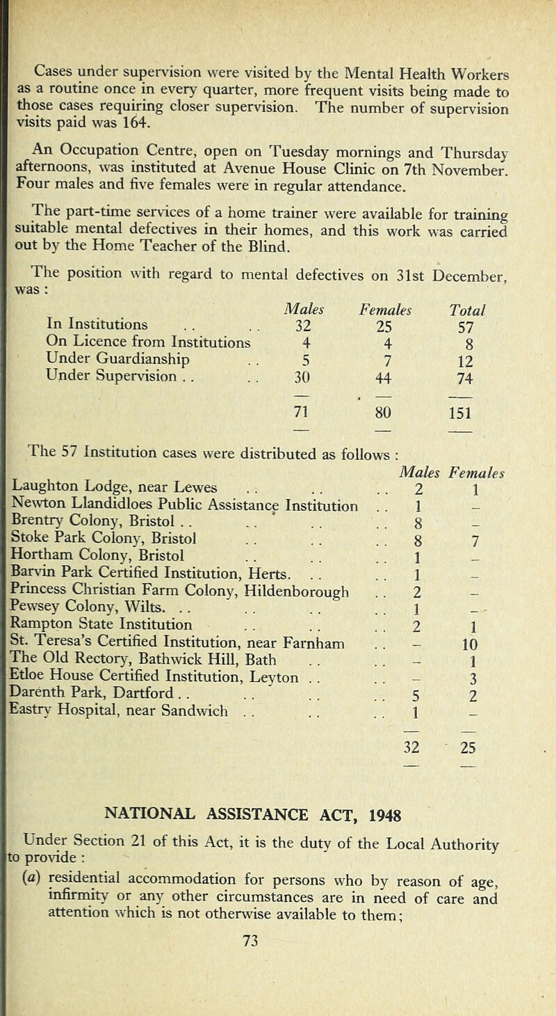 Cases under supervision were visited by the Mental Health Workers as a routine once in every quarter, more frequent visits being made to those cases requiring closer supervision. The number of supervision visits paid was 164. An Occupation Centre, open on Tuesday mornings and Thursday afternoons, was instituted at Avenue House Clinic on 7th November. Four males and five females were in regular attendance. The part-time services of a home trainer were available for training suitable mental defectives in their homes, and this work was carried out by the Home Teacher of the Blind. The position with regard to mental defectives on 31st December, In Institutions Males 32 Females 25 Total 57 On Licence from Institutions 4 4 8 Under Guardianship 5 7 12 Under Supervision . . 30 44 74 71 80 151 The 57 Institution cases were distributed as follows ; Laughton Lodge, near Lewes Newton Llandidloes Public Assistance Institution Brentry Colony, Bristol . . ,. * Stoke Park Colony, Bristol Hortham Colony, Bristol Barv'in Park Certified Institution, Herts. Prmcess Christian Farm Colony, Hildenborough Pewsey Colony, Wilts. . . Rampton State Institution St. Teresa’s Certified Institution, near Farnham The Old Rectory, Bathwick Hill, Bath Etloe House Certified Institution, Leyton . . Darenth Park, Hartford . . Eastry Hospital, near Sandwich . . Males Females . . 2 1 . . 1 . . 8 . . 8 7 . . 1 . . 1 . . 2 1 . . 2 1 .. - 10 .. - 1 .. - 3 . . 5 2 . . 1 32 25 NATIONAL ASSISTANCE ACT, 1948 Under Section 21 of this Act, it is the duty of the Local Authority to provide : (a) residential accommodation for persons who by reason of age, infirmity or any other circumstances are in need of care and attention which is not otherwise available to them;