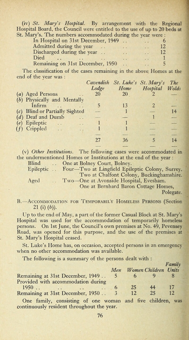 (iv) St. Mary's Hospital. By arrangement with the Regional Hospital Board, the Council were entitled to the use of up to 20 beds at St. Mary’s. The numbers accommodated during the year were : In Hospital on 31st December, 1949 . . . . 6 Admitted during the year 12 Discharged during the year . . 12 Died .. 1 Remaining on 31st December, 1950 5 The classification of the cases remaining in the above Homes at the end of the year was : Cavendish St. Luke's St. Mary's The Lodge Home Hospital Wolds (a) Aged Persons 20 20 2 — ib) Physically and Mentally Infirm 5 13 2 — {c) Blind or Partially Sighted — 1 — 14 id) Deaf and Dumb — — 1 — {e) Epileptic 1 1 — — U) Crippled 1 1 — — 27 36 5 14 (v) Other Institutions. The following cases were accommodated in the undermentioned Homes or Institutions at the end of the year : Blind . . One at Bolney Court, Bolney. Epileptic . . Four—Two at Lingfield Epileptic Colony, Surrey. Two at Chalfont Colony, Buckinghamshire. Aged . . Two—One at Avonside Hospital, Evesham. One at Bernhard Baron Cottage Homes, Polegate. B.—Accommodation for Tempoic^rily Homeless Persons (Section 21 (i) {b)). Up to the end of May, a part of the former Casual Block at St. Mary’s Hospital was used for the accommodation of temporarily homeless persons. On 1st June, the Council’s own premises at No. 49, Pevensey Road, was opened for this purpose, and the use of the premises at St. Mary’s Hospital ceased. St. Luke’s Home has, on occasion, accepted persons in an emergency when no other accommodation was available. The following is a summary of the persons dealt with : Men Women Children Family Units Remaining at 31st December, 1949 . . 5 6 9 8 Provided with accommodation during 1950 .. .. .. .. 6 25 44 17 Remaining at 31st December, 1950 .. 3 12 25 12 One family, consisting of one woman and five children, was continuously resident throughout the year.