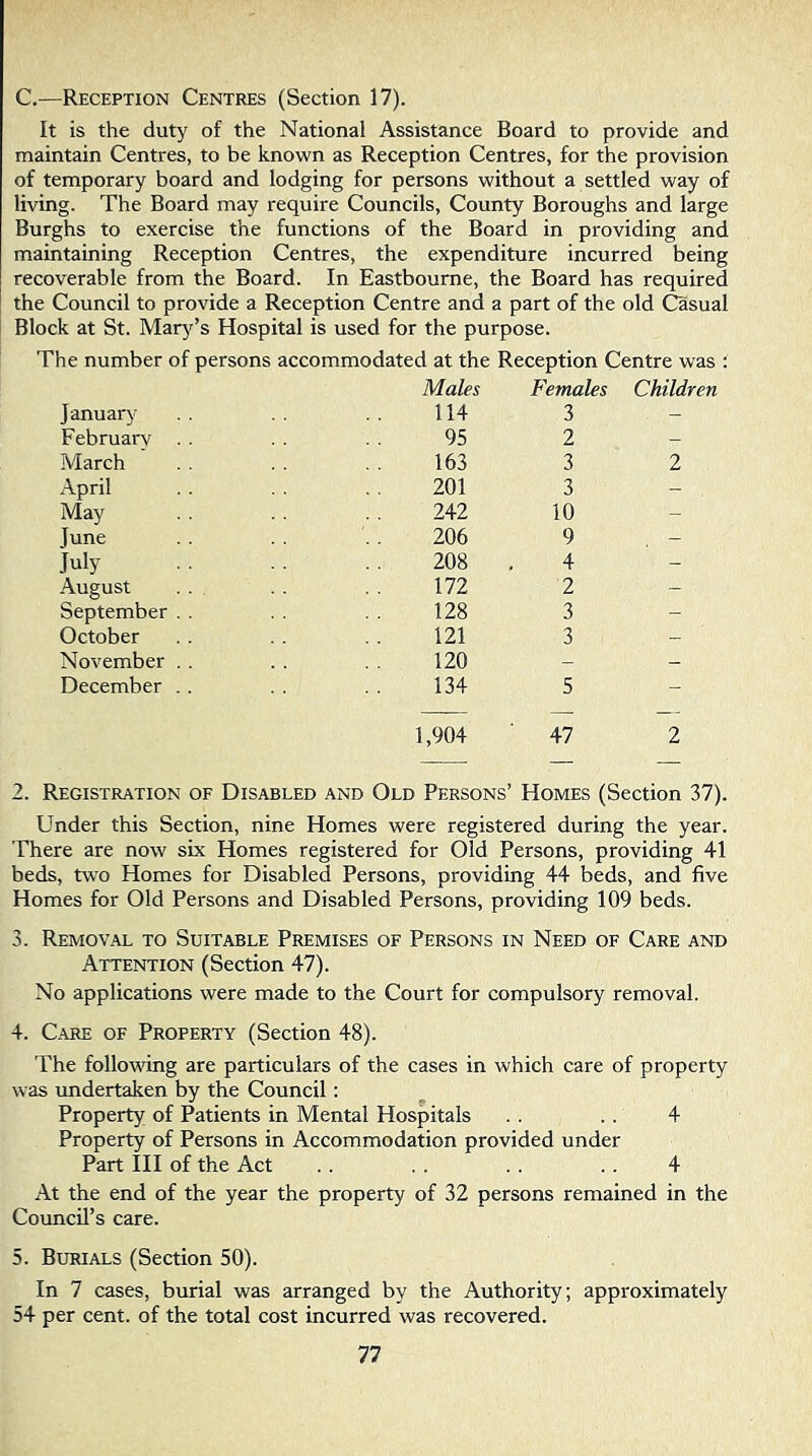 C.—Reception Centres (Section 17). It is the duty of the National Assistance Board to provide and maintain Centres, to be known as Reception Centres, for the provision of temporary board and lodging for persons without a settled way of living. The Board may require Councils, County Boroughs and large Burghs to exercise the functions of the Board in providing and maintaining Reception Centres, the expenditure incurred being recoverable from the Board. In Eastbourne, the Board has required the Council to provide a Reception Centre and a part of the old Casual Block at St. Mar3r’s Hospital is used for the purpose. The number of persons accommodated at the Reception Centre was : Januarj' Males 114 Females 3 Children Februars' . . 95 2 - March 163 3 2 April 201 3 - May 242 10 - June 206 9 - July 208 4 - August 172 2 - September . . 128 3 - October 121 3 - November . . 120 - - December . . 134 5 - 1,904 47 2 2. Registration of Disabled and Old Persons’ Homes (Section 37). Under this Section, nine Homes were registered during the year. There are now six Homes registered for Old Persons, providing 41 beds, two Homes for Disabled Persons, providing 44 beds, and five Homes for Old Persons and Disabled Persons, providing 109 beds. 3. Removal to Suitable Premises of Persons in Need of Care and Attention (Section 47). No applications were made to the Court for compulsory removal. 4. Care of Property (Section 48). The following are particulars of the cases in which care of property was undertalcen by the Council: Property of Patients in Mental Hospitals . . . . 4 Property of Persons in Accommodation provided under Part III of the Act . . . . . . . . 4 At the end of the year the property of 32 persons remained in the CormcH’s care. 5. Burials (Section 50). In 7 cases, burial was arranged by the Authority; approximately 54 per cent, of the total cost incurred was recovered.