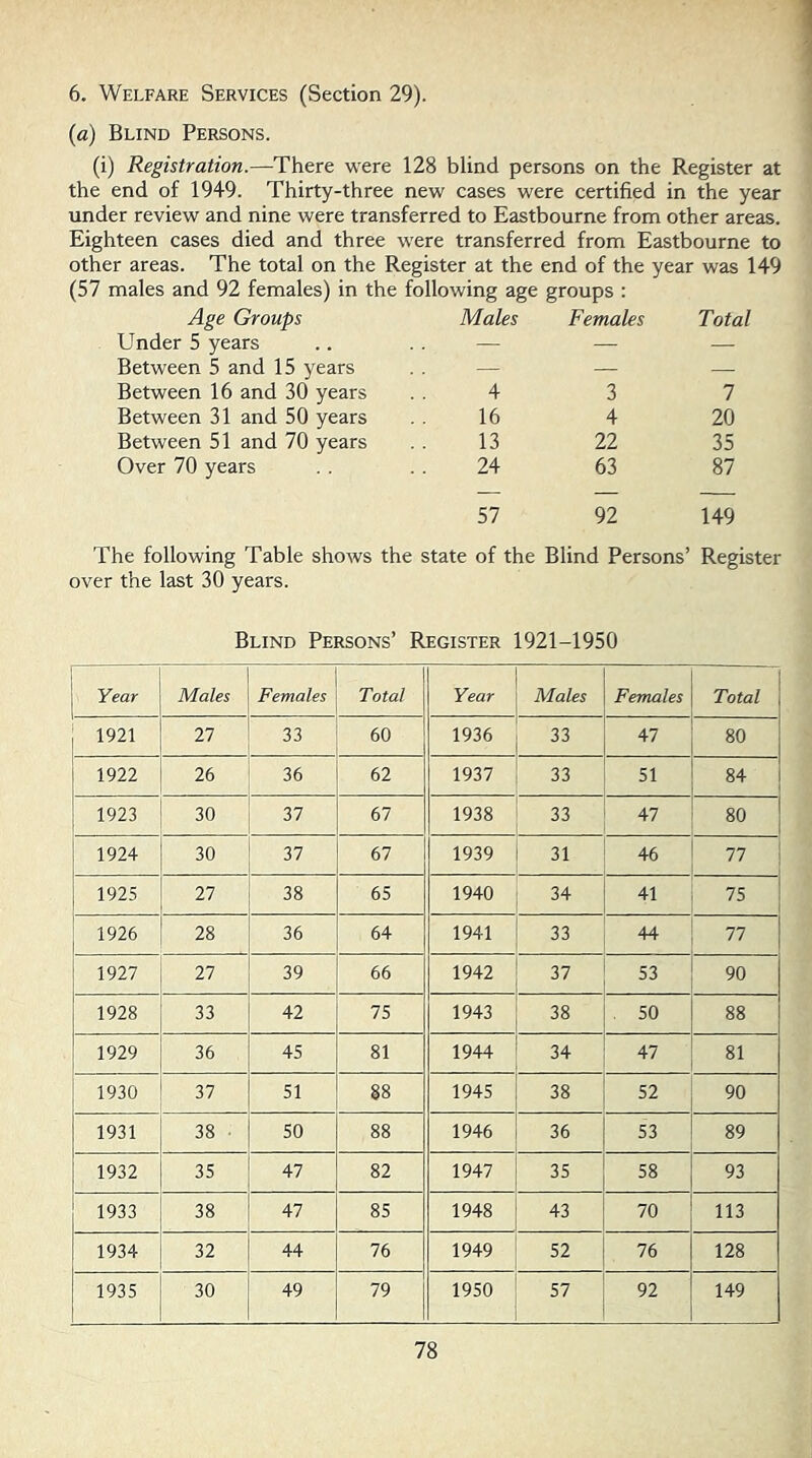 6. Welfare Services (Section 29). (a) Blind Persons. (i) Registration.—There w'ere 128 blind persons on the Register at the end of 1949. Thirty-three new cases were certified in the year under review and nine were transferred to Eastbourne from other areas. Eighteen cases died and three w'ere transferred from Eastbourne to other areas. The total on the Register at the end of the year was 149 (57 males and 92 females) in the following age groups : Age Groups Males Females Total Under 5 years — — — Between 5 and 15 years — — — Between 16 and 30 years 4 3 7 Between 31 and 50 years 16 4 20 Between 51 and 70 years 13 22 35 Over 70 years 24 63 87 57 92 149 The following Table shows the state of the Blind Persons’ Register over the last 30 years. Blind Persons’ Register 1921-1950 Year Males Females | Total Year Males Females Total 1921 27 33 60 1936 33 47 80 1922 26 36 62 1937 33 51 84 1923 30 37 67 1938 33 47 80 1924 30 37 67 1939 31 46 77 1925 27 38 65 1940 34 41 75 1 1926 28 36 64 1941 33 44 77 1927 27 39 66 1942 37 53 90 1928 33 42 75 1943 38 . 50 88 1929 36 45 81 1944 34 47 81 1930 37 51 88 1945 38 52 90 1931 38 ■ 50 88 1946 36 53 89 1932 35 47 82 1947 35 58 93 1933 38 47 85 1948 43 70 113 1934 32 44 76 1949 52 76 128 1935 30 49 79 1950 57 92 149