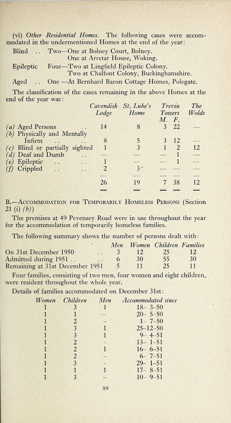 (vi) Other Residential Homes. The following cases were accom- modated in the undermentioned Homes at the end of the year: Blind . . Two—One at Bolney Court, Bolney. One at Arretar House, Woking. Epileptic Four—Two at Lingfield Epileptic Colony. Two at Chalfont Colony, Buckinghamshire. Aged . . One —At Bernhard Baron Cottage Homes, Polegate. The classification of the cases remaining in the above Homes at the end of the year was: Cavendish St. Luke's Trevin The Lodge Home Towers Wolds (a) Aged Persons 14 8 M. 3 F. 22 (b) Physically and Mentally Infirm 8 5 3 12 (c) Blind or partially sighted 1 3 1 2 12 (d) Deaf and Dumb — — — 1 — (e) Epileptic 1 — — 1 — (f) Crippled 2 3' — — — — — — — — 26 19 7 38 12 B.—Accommodation for Temporarily Homeless Persons (Section 2i(i)r^;) The premises at 49 Pevensey Road were in use throughout the year for the accommodation of temporarily homeless families. The following summary shows the number of persons dealt with: Men Women Children Families On 31st December 1950 3 12 25 12 Admitted during 1951 . . 6 30 55 30 Remaining at 31st December 1951 5 11 25 11 Four families, consisting of two men, four women and eight children, were resident throughout the whole year. Details of families accommodated on December 31st: Women Children Men Accommodated since 1 3 1 18- 3-50 1 1 — 20- 5-50 1 2 - 1- 7-50 1 3 1 25-12-50 1 3 1 9- 4-51 1 2 - 13- 1-51 1 2 1 16- 6-51 1 2 - 6- 7-51 1 3 - 29- 1-51 1 1 1 17- 8-51 1 3 - 10- 9-51
