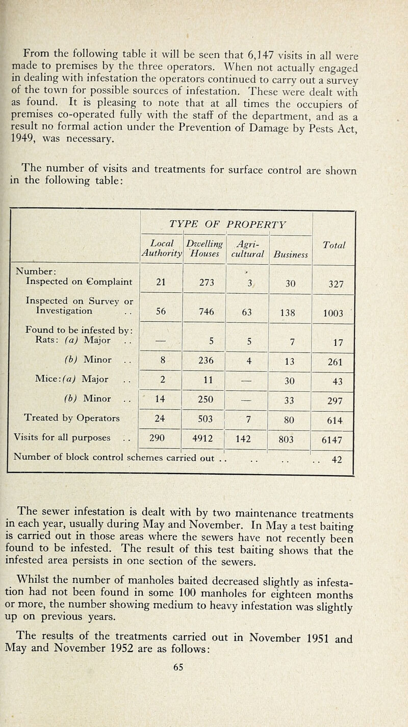 From the following table it will be seen that 6,147 visits in all were made to premises by the three operators. When not actually engaged in dealing with infestation the operators continued to carry out a survey of the town for possible sources of infestation. These were dealt with as found. It is pleasing to note that at all times the occupiers of premises co-operated fully with the staff of the department, and as a result no formal action under the Prevention of Damage by Pests Act, 1949, was necessary. The number of visits and treatments for surface control are shown in the following table: TYPE OF PROPERTY Local Authority Dwelling Houses Agri- cultural Business Total Number: Inspected on Complaint 21 273 3 30 -ill Inspected on Survey or Investigation 56 746 63 138 1003 Found to be infested by: Rats: (a) Major — 5 5 7 17 (b) Minor 8 236 4 13 261 Mice:('aj Major 2 11 — 30 43 (b) Minor 14 250 — 33 297 Treated by Operators 24 503 7 80 614 Visits for all purposes 290 4912 142 803 6147 Number of block control schemes carried out .. . . , . . . 42 The sewer infestation is dealt with by two maintenance treatments in each year, usually during May and November. In May a test baiting is carried out in those areas where the sewers have not recently been found to be infested. The result of this test baiting shows that the infested area persists in one section of the sewers. Whilst the number of manholes baited decreased slightly as infesta- tion had not been found in some 100 manholes for eighteen months or more, the number showing medium to heavy infestation was slightly up on previous years. The results of the treatments carried out in November 1951 and May and November 1952 are as follows: