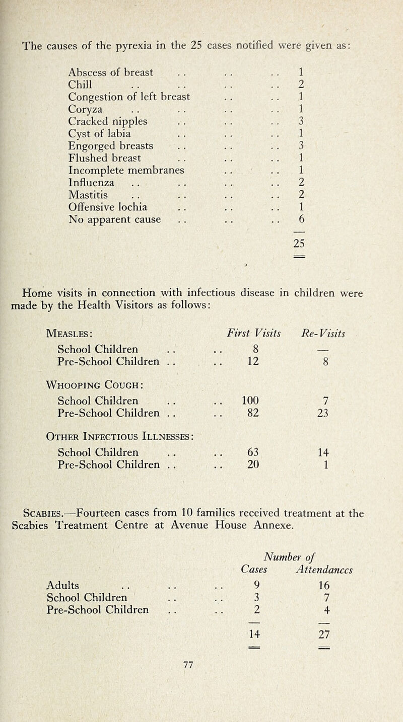 The causes of the pyrexia in the 25 cases notified were given as: Abscess of breast . . . . . . 1 Chill . . . . . . . . 2 Congestion of left breast . . . . 1 Coryza . . . . . . . . 1 Cracked nipples . . . . . . 3 Cyst of labia . . . . . . 1 Engorged breasts . . . . . . 3 Flushed breast . . . . . . 1 Incomplete membranes .. . . 1 Influenza . . . . . . .. 2 Mastitis . . . . .. .. 2 Offensive lochia . . . . .. 1 No apparent cause . . .. .. 6 25 Home visits in connection with infectious disease in children were made by the Health Visitors as follows: Measles : First Visits Re- Visits School Children 8 — Pre-School Children . . 12 8 Whooping Cough : School Children .. 100 7 Pre-School Children .. 82 23 Other Infectious Illnesses: School Children 63 14 Pre-School Children .. 20 1 Scabies.—Fourteen cases from 10 families received treatment at the Scabies Treatment Centre at Avenue House Annexe. Number of Cases Attendances Adults 9 16 School Children 3 7 Pre-School Children 2 4 14 27