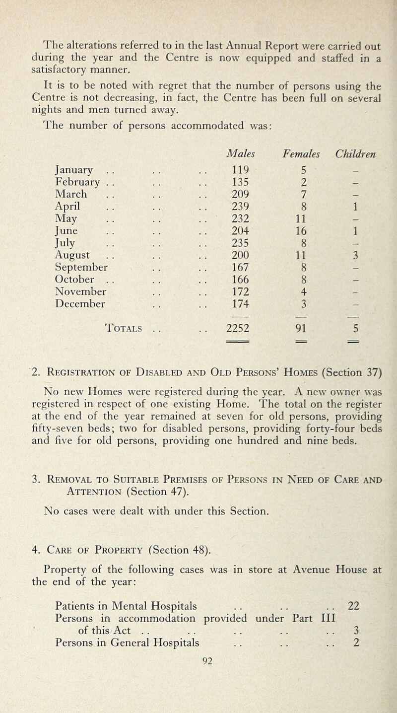 The alterations referred to in the last Annual Report were carried out during the year and the Centre is now equipped and staffed in a satisfactory manner. It is to be noted with regret that the number of persons using the Centre is not decreasing, in fact, the Centre has been full on several nights and men turned away. The number of persons accommodated was: Males Females Children January 119 5 - February . . 135 2 - March 209 7 - April 239 8 1 May 232 11 - June 204 16 1 July 235 8 - August 200 11 3 September 167 8 - October . . 166 8 - November 172 4 - December 174 3 - Totals .. .. 2252 91 5 2. Registration of Disabled and Old Persons’ Homes (Section 37) No new Homes were registered during the year. A new owner was registered in respect of one existing Home. The total on the register at the end of the year remained at seven for old persons, providing fifty-seven beds; two for disabled persons, providing forty-four beds and five for old persons, providing one hundred and nine beds. 3. Removal to Suitable Premises of Persons in Need of Care and Attention (Section 47). No cases were dealt with under this Section. 4. Care of Property (Section 48). Property of the following cases was in store at Avenue House at the end of the year: Patients in Mental Hospitals . . . . . . 22 Persons in accommodation provided under Part HI of this Act . . . . . . . . . . 3 Persons in General Hospitals . . . . . . 2