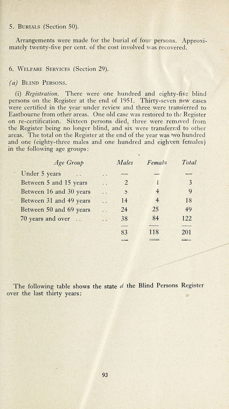 5. Burials (Section 50). Arrangements were made for the burial of four persons. Approxi- mately twenty-five per cent, of the cost involved was recovered. 6. Welfare Services (Section 29). (a) Blind Persons. (i) Registration. There were one hundred and eighty-five blind persons on the Register at the end of 1951. Thirty-seven new cases were certified in the year under review and three were transferred to Eastbourne from other areas. One old case was restored to the Register on re-certification. Sixteen persons died, three were remaved from the Register being no longer blind, and six were transferred to other areas. The total on the Register at the end of the year was two hundred and one (eighty-three males and one hundred and eighteen females) in the following age groups: Age Group Males Femahs Total E^nder 5 years — — — Between 5 and 15 years 2 1 3 Between 16 and 30 years 3 4 9 Between 31 and 49 years 14 4 18 Between 50 and 69 years 24 25 49 70 years and over . . 38 84 122 83 118 201 The following table shows over the last thirty years: the state of the Blind Persons Register