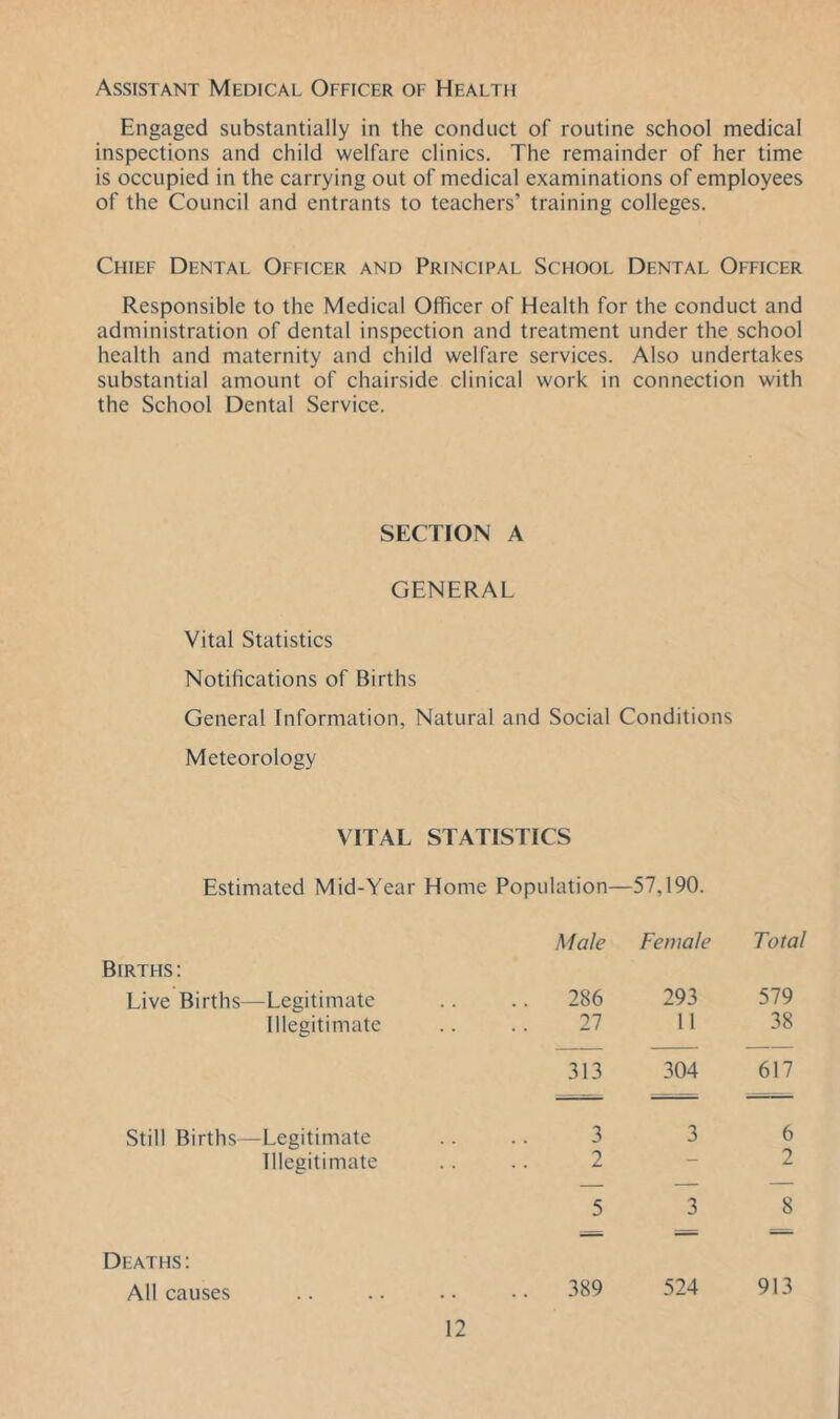 Assistant Medical Officer of Health Engaged substantially in the conduct of routine school medical inspections and child welfare clinics. The remainder of her time is occupied in the carrying out of medical examinations of employees of the Council and entrants to teachers’ training colleges. Chief Dental Officer and Principal School Dental Officer Responsible to the Medical Officer of Health for the conduct and administration of dental inspection and treatment under the school health and maternity and child welfare services. Also undertakes substantial amount of chairside clinical work in connection with the School Dental Service. SECTION A GENERAL Vital Statistics Notifications of Births General Information, Natural and Social Conditions Meteorology VITAL STATISTICS Estimated Mid-Year Home Population- -57,190. Male Female Total Births: Live Births—Legitimate .. 286 293 579 Illegitimate 27 11 38 313 304 617 Still Births—Legitimate 3 3 6 Illegitimate 2 — 2 5 3 8 — — Deaths : All causes 389 524 913