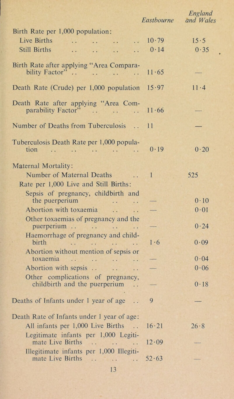 Eastbourne England and Wales Birth Rate per 1,000 population: Live Births 10-79 15-5 Still Births 0-14 0-35 Birth Rate after applying “Area Compara- bility Factor” ,. 11-65 — Death Rate (Crude) per 1,000 population 15-97 11-4 Death Rate after applying “Area Com- parability Factor” 11-66 — Number of Deaths from Tuberculosis 11 — Tuberculosis Death Rate per 1,000 popula- tion 0-19 0-20 Maternal Mortality: Number of Maternal Deaths 1 525 Rate per 1,000 Live and Still Births: Sepsis of pregnancy, childbirth and the puerperium 0-10 Abortion with toxaemia — 0-01 Other toxaemias of pregnancy and the puerperium .. 0-24 Haemorrhage of pregnancy and child- birth 1-6 0-09 Abortion without mention of sepsis or toxaemia _ 0-04 Abortion with sepsis .. — 0-06 Other complications of pregnancy, childbirth and the puerperium — 0-18 Deaths of Infants under 1 year of age 9 — Death Rate of Infants under 1 year of age: All infants per 1,000 Live Births 16-21 26-8 Legitimate infants per 1,000 Legiti- mate Live Births 12-09 Illegitimate infants per 1,000 Illegiti- mate Live Births 52-63