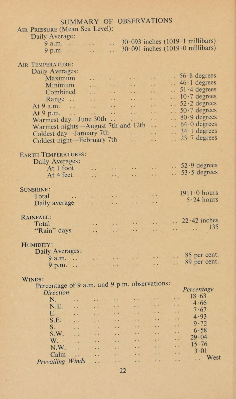 SUMMARY OF Air Pressure (Mean Sea Level); Daily Average; 9 a.m. .. 9 p.m. .. OBSERVATIONS 30-093 inches (1019-1 millibars) 30-091 inches (1019-0 millibars) Air Temperature; Daily Averages; Maximum Minimum Combined Range .. At 9 a.m. At 9 p.m. Warmest day—June 30th Warmest nights—August 7th and 12th .. Coldest day—January 7th Coldest night—February 7th .. 56 -8 degrees .. 46-1 degrees .. 51-4 degrees .. 10-7 degrees .. 52-2 degrees .. 50-7 degrees .. 80-9 degrees .. 64-0 degrees .. 34-1 degrees .. 23-7 degrees Earth Temperatures; Daily Averages; At 1 foot At 4 feet .. .. 52-9 degrees .. 53-5 degrees Sunshine; Total Daily average 1911-0 hours 5-24 hours Rainfall; Total .. • • “Rain” days .. 22-42 inches 135 Humidity; Daily Averages; 9 a.m. .. 9 p.m. .. .. 85 per cent. .. 89 per cent. Winds; Percentage of 9 a.m. and 9 p.m. observations. Direction N.E S.E S. S.W N.W Calm Prevailing Winds Percentage 18-63 4-66 7-67 4-93 9-72 6-58 29-04 15-76 3-01 .. West