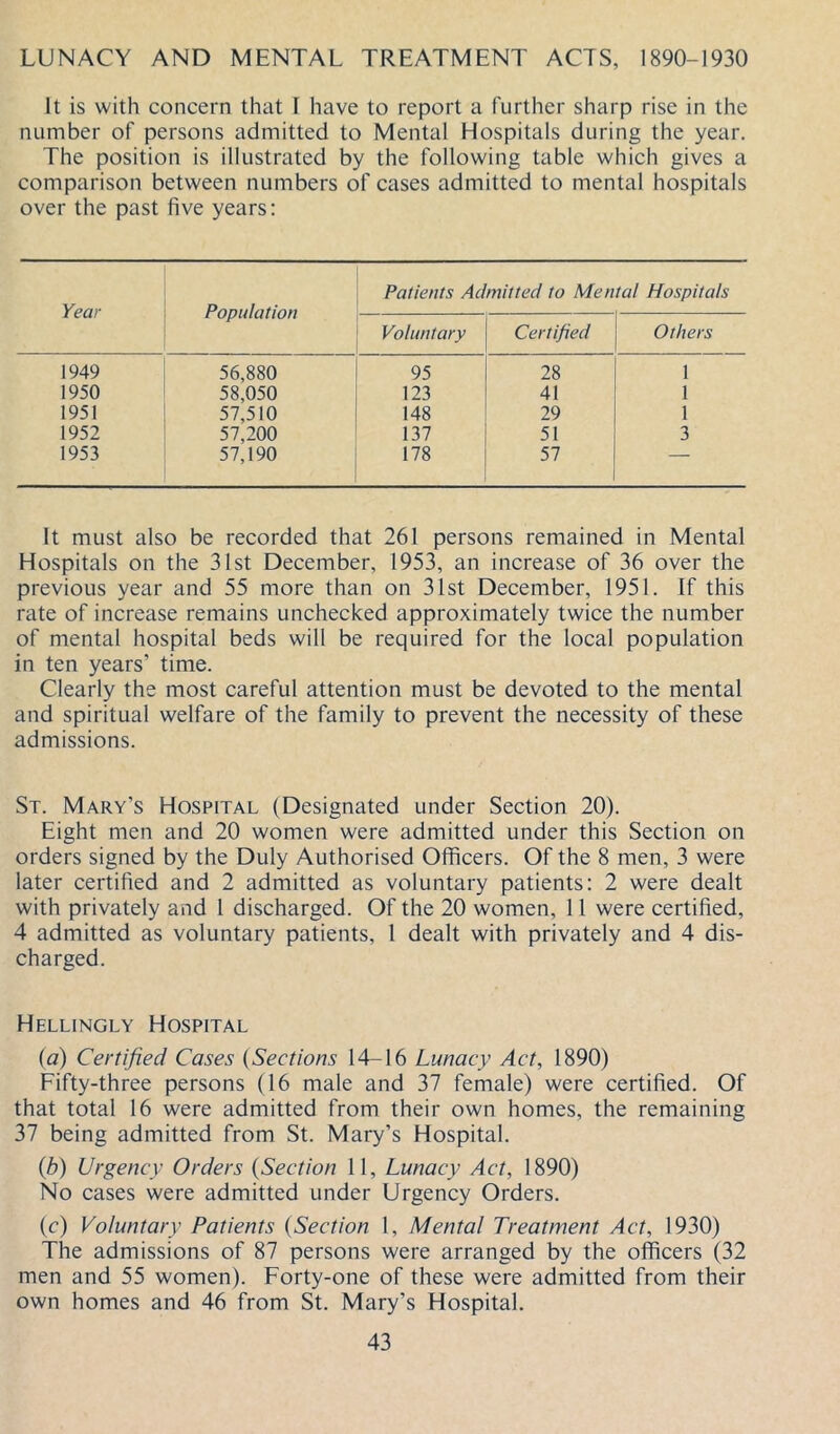 LUNACY AND MENTAL TREATMENT ACTS, 1890-1930 It is with concern that I have to report a further sharp rise in the number of persons admitted to Mental Hospitals during the year. The position is illustrated by the following table which gives a comparison between numbers of cases admitted to mental hospitals over the past five years: Year Population Patients Admitted to Mental Hospitals Voluntary Certified Others 1949 56,880 95 28 1 1950 58,050 123 41 1 1951 57,510 148 29 1 1952 57,200 137 51 3 1953 57,190 178 57 — It must also be recorded that 261 persons remained in Mental Hospitals on the 31st December, 1953, an increase of 36 over the previous year and 55 more than on 31st December, 1951. If this rate of increase remains unchecked approximately twice the number of mental hospital beds will be required for the local population in ten years’ time. Clearly the most careful attention must be devoted to the mental and spiritual welfare of the family to prevent the necessity of these admissions. St. Mary’s Hospital (Designated under Section 20). Eight men and 20 women were admitted under this Section on orders signed by the Duly Authorised Officers. Of the 8 men, 3 were later certified and 2 admitted as voluntary patients: 2 were dealt with privately and 1 discharged. Of the 20 women, 11 were certified, 4 admitted as voluntary patients, 1 dealt with privately and 4 dis- charged. Hellingly Hospital (a) Certified Cases {Sections 14-16 Lunacy Act, 1890) Fifty-three persons (16 male and 37 female) were certified. Of that total 16 were admitted from their own homes, the remaining 37 being admitted from St. Mary’s Hospital. {b) Urgency Orders {Section 11, Lunacy Act, 1890) No cases were admitted under Urgency Orders. (c) Voluntary Patients {Section 1, Mental Treatment Act, 1930) The admissions of 87 persons were arranged by the officers (32 men and 55 women). Forty-one of these were admitted from their own homes and 46 from St. Mary’s Hospital.