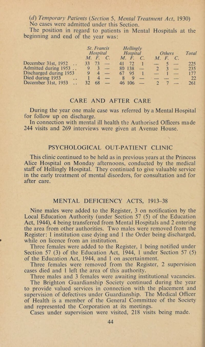 {d) Temporary Patients {Section 5, Mental Treatment Act, 1930) No cases were admitted under this Section. The position in regard to patients in Mental Hospitals at the beginning and end of the year was; St. Francis Hellingly Hospital Hospital Others Total M. F. C. M. F. C. M. F. C. December 31st, 1952 .. 33 73 — 41 72 1 - 5 — 225 Admitted during 1953 .. 9 3 — 80 138 2 3 — 235 Discharged during 1953 9 4 — 67 95 1 1 — 177 Died during 1953 1 4 — 8 9 — — 22 December 31st, 1953 .. 32 68 — 46 106 — 2 7 — 261 CARE AND AFTER CARE During the year one male case was referred by a Mental Hospital for follow up on discharge. In connection with mental ill health the Authorised Officers made 244 visits and 269 interviews were given at Avenue House. PSYCHOLOGICAL OUT-PATIENT CLINIC This clinic continued to be held as in previous years at the Princess Alice Hospital on Monday afternoons, conducted by the medical staff of Hellingly Hospital. They continued to give valuable service in the early treatment of mental disorders, for consultation and for after care. MENTAL DEFICIENCY ACTS, 1913-38 Nine males were added to the Register, 3 on notification by the Local Education Authority (under Section 57 (5) of the Education Act, 1944), 4 being transferred from Mental Hospitals and 2 entering the area from other authorities. Two males were removed from the Register: 1 institution case dying and 1 the Order being discharged, while on licence from an institution. Three females were added to the Register, 1 being notified under Section 57 (3) of the Education Act, 1944, 1 under Section 57 (5) of the Education Act, 1944, and 1 on ascertainment. Three females were removed from the Register, 2 supervision cases died and 1 left the area of this authority. Three males and 3 females were awaiting institutional vacancies. The Brighton Guardianship Society continued during the year to provide valued services in connection with the placement and supervision of defectives under Guardianship. The Medical Officer of Health is a member of the General Committee of the Society and represented the Corporation at its meetings. Cases under supervision were visited, 218 visits being made.