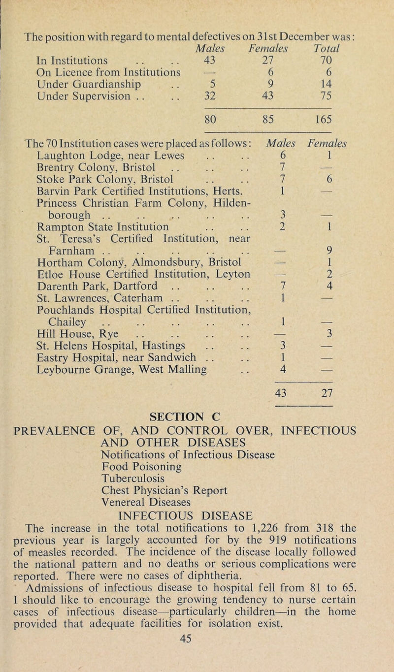 The position with regard to mental defectives on 31 st December was; In Institutions On Licence from Institutions Under Guardianship Under Supervision .. Males Females Total 43 27 70 — 6 6 5 9 14 32 43 75 80 85 165 The 70 Institution cases were placed as follows: Laughton Lodge, near Lewes Brentry Colony, Bristol Stoke Park Colony, Bristol Barvin Park Certified Institutions, Herts. Princess Christian Farm Colony, Hilden- borough .. Rampton State Institution St. Teresa’s Certified Institution, near Farnham .. Hortham Colony, Almondsbury, Bristol Etloe House Certified Institution, Leyton Darenth Park, Dartford .. St. Lawrences, Caterham .. Pouchlands Hospital Certified Institution, Chailey Hill House, Rye St. Helens Hospital, Hastings Eastry Hospital, near Sandwich .. Leybourne Grange, West Mailing Males Females 6 1 7 — 7 6 1 — 3 — 2 1 — 9 — 1 — 2 7 4 1 — 1 — — 3 3 — 1 — 4 — SECTION C PREVALENCE OF, AND CONTROL OVER, INFECTIOUS AND OTHER DISEASES Notifications of Infectious Disease Food Poisoning Tuberculosis Chest Physician’s Report Venereal Diseases INFECTIOUS DISEASE The increase in the total notifications to 1,226 from 318 the previous year is largely accounted for by the 919 notifications of measles recorded. The incidence of the disease locally followed the national pattern and no deaths or serious complications were reported. There were no cases of diphtheria. Admissions of infectious disease to hospital fell from 81 to 65. I should like to encourage the growing tendency to nurse certain cases of infectious disease—-particularly children—in the home provided that adequate facilities for isolation exist.