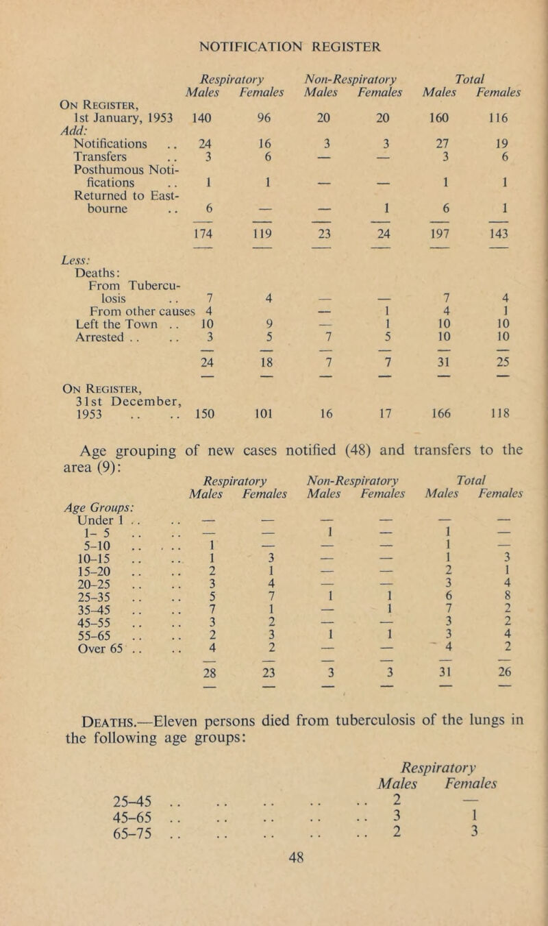 NOTIFICATION REGISTER Respiratory Non-Respiratory Total On Register, Males Females Males Females Males Females 1st January, 1953 Add: 140 96 20 20 160 116 Notifications 24 16 3 3 27 19 Transfers Posthumous Noti- 3 6 — — 3 6 fications Returned to East- 1 1 — — 1 1 bourne 6 — — I 6 1 — ... — — ■ 174 119 23 24 197 143 Less: Deaths: From Tubercu- losis 7 4 — — 7 4 From other causes 4 — 1 4 1 Left the Town .. 10 9 — 1 10 10 Arrested .. 3 5 7 5 10 10 — — 24 18 7 7 31 25 On Register, 31st December, 1953 150 101 16 17 166 118 Age grouping area (9): of new cases notified (48) and transfers to the Respiratory Non-Respiratory Total Age Groups: Males Females Males Females Males Females Under 1 .. — — — — — — 1-5 .. — — J — I — 5-10 1 — — — 1 — 10-15 .. 1 3 — — 1 3 15-20 .. 2 1 — — 2 1 20-25 .. 3 4 — — 3 4 25-35 .. 5 7 I 1 6 8 35-45 .. 7 1 — 1 7 2 45-55 .. 3 2 — — 3 2 55-65 .. 2 3 1 1 3 4 Over 65 .. 4 2 — — ' 4 2 — — — — — 28 23 3 3 31 26 Deaths.—Eleven persons died from tuberculosis of the lungs in the following age groups: Respiratory Males Females 2 3 2 25-45 45-65 65-75 3