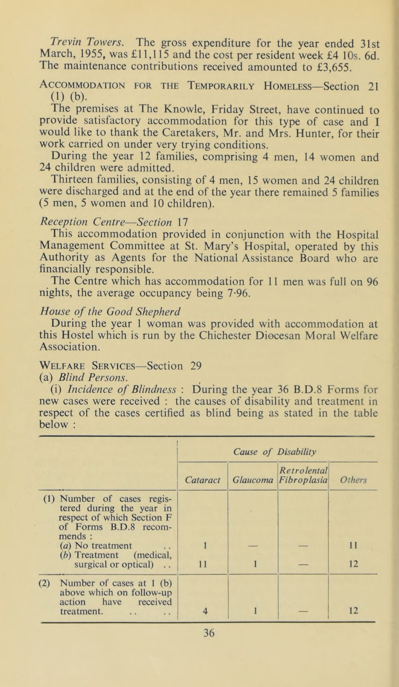 Trevin Towers. The gross expenditure for the year ended 31st March, 1955, was £11,115 and the cost per resident week £4 10s. 6d. The maintenance contributions received amounted to £3,655. Accommodation for the Temporarily Homeless—Section 21 (1) (b). The premises at The Knowle, Friday Street, have continued to provide satisfactory accommodation for this type of case and I would like to thank the Caretakers, Mr. and Mrs. Hunter, for their work carried on under very trying conditions. During the year 12 families, comprising 4 men, 14 women and 24 children were admitted. Thirteen families, consisting of 4 men, 15 women and 24 children were discharged and at the end of the year there remained 5 families (5 men, 5 women and 10 children). Reception Centre—Section 17 This accommodation provided in conjunction with the Hospital Management Committee at St. Mary’s Hospital, operated by this Authority as Agents for the National Assistance Board who are financially responsible. The Centre which has accommodation for 11 men was full on 96 nights, the average occupancy being 7-96. House of the Good Shepherd During the year 1 woman was provided with accommodation at this Hostel which is run by the Chichester Diocesan Moral Welfare Association. Welfare Services—Section 29 (a) Blind Persons. (i) Incidence of Blindness : During the year 36 B.D.8 Forms for new cases were received : the causes of disability and treatment in respect of the cases certified as blind being as stated in the table below : Cause of Disability Cataract Glaucoma Retrolental Fibroplasia Others (1) Number of cases regis- tered during the year in respect of which Section F of Forms B.D.8 recom- mends : (a) No treatment 1 11 (h) Treatment (medical, surgical or optical) .. 11 1 — 12 (2) Number of cases at 1 (b) above which on follow-up action have received treatment. 4 1 _ 12