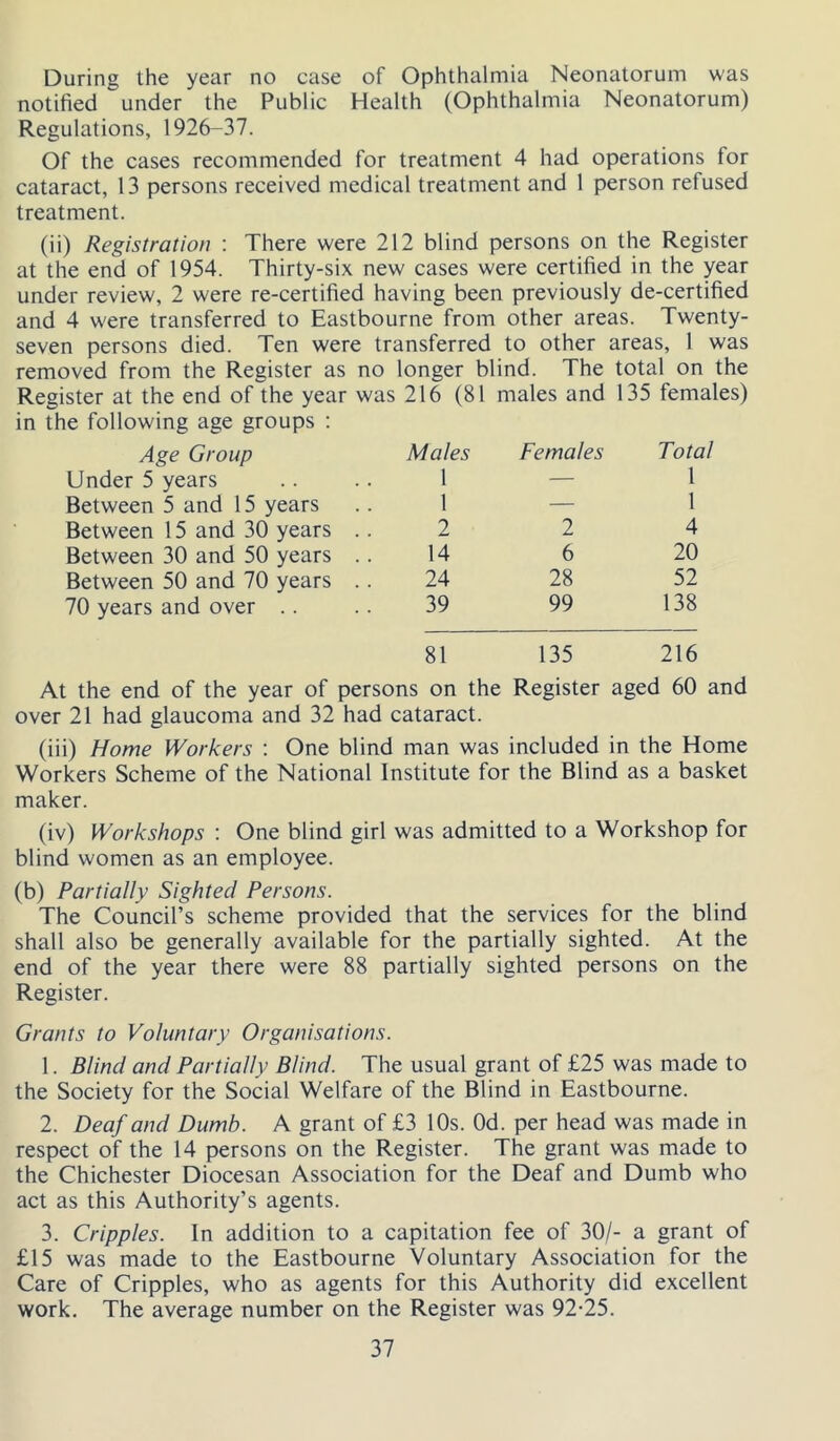 During the year no case of Ophthalmia Neonatorum was notified under the Public Health (Ophthalmia Neonatorum) Regulations, 1926-37. Of the cases recommended for treatment 4 had operations for cataract, 13 persons received medical treatment and 1 person refused treatment. (ii) Registration ; There were 212 blind persons on the Register at the end of 1954. Thirty-six new cases were certified in the year under review, 2 were re-certified having been previously de-certified and 4 w'ere transferred to Eastbourne from other areas. Twenty- seven persons died. Ten were transferred to other areas, 1 was removed from the Register as no longer blind. The total on the Register at the end of the year was 216 (81 males and in the following age groups ; 135 females) Age Group Males Females Total Under 5 years 1 — 1 Between 5 and 15 years 1 — 1 Between 15 and 30 years ..2 2 4 Between 30 and 50 years .. 14 6 20 Between 50 and 70 years .. 24 28 52 70 years and over .. .. 39 99 138 81 135 216 At the end of the year of persons on the Register aged 60 and over 21 had glaucoma and 32 had cataract. (iii) Home Workers ; One blind man was included in the Home Workers Scheme of the National Institute for the Blind as a basket maker. (iv) Workshops ; One blind girl was admitted to a Workshop for blind women as an employee. (b) Partially Sighted Persons. The Council’s scheme provided that the services for the blind shall also be generally available for the partially sighted. At the end of the year there were 88 partially sighted persons on the Register. Grants to Voluntary Organisations. 1. Blind and Partially Blind. The usual grant of £25 was made to the Society for the Social Welfare of the Blind in Eastbourne. 2. Deaf and Dumb. A grant of £3 10s. Od. per head was made in respect of the 14 persons on the Register. The grant was made to the Chichester Diocesan Association for the Deaf and Dumb who act as this Authority’s agents. 3. Cripples. In addition to a capitation fee of 30/- a grant of £15 was made to the Eastbourne Voluntary Association for the Care of Cripples, who as agents for this Authority did excellent work. The average number on the Register was 92-25.