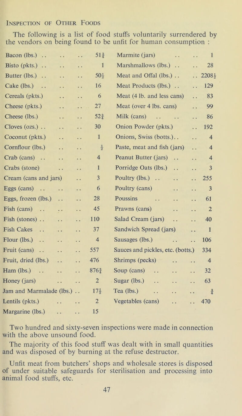 Inspection of Other Foods The following is a list of food stuffs voluntarily surrendered by the vendors on being found to be unfit for human consumption : Bacon (lbs.) .. 51i Marmite (jars) 1 Bisto (pkts.) .. 1 Marshmallows (lbs.) .. 28 Butter (lbs.) .. 50h Meat and Offal (lbs.) .. 2208 i Cake (lbs.) 16 Meat Products (lbs.) .. 129 Cereals (pkts.) 6 Meat (4 lb. and less cans) 83 Cheese (pkts.) 27 Meat (over 4 lbs. cans) 99 Cheese (lbs.) 52| Milk (cans) 86 Cloves (ozs.) .. 30 Onion Powder (pkts.) 192 Coconut (pkts.) 1 Onions, Swiss (botts.).. 4 Cornflour (lbs.) Paste, meat and fish (jars) 4 Crab (cans) .. 4 Peanut Butter (jars) .. 4 Crabs (stone) 1 Porridge Oats (lbs.) .. 3 Cream (cans and jars) 3 Poultry (lbs.) .. 255 Eggs (cans) 6 Poultry (cans) 3 Eggs, frozen (lbs.) .. 28 Poussins 61 Fish (cans) 45 Prawns (cans) 2 Fish (stones) .. no Salad Cream (jars) 40 Fish Cakes .. 37 Sandwich Spread (jars) 1 Flour (lbs.) .. 4 Sausages (lbs.) 106 Fruit (cans) .. 557 Sauces and pickles, etc. (botts.) 334 Fruit, dried (lbs.) 476 Shrimps (pecks) 4 Ham (lbs.) mi Soup (cans) 32 Honey (jars) 2 Sugar (lbs.) 63 Jam and Marmalade (lbs.) .. m Tea (lbs.) i Lentils (pkts.) 2 Vegetables (cans) 470 Margarine (lbs.) 15 Two hundred and sixty-seven inspections were made in connection with the above unsound food. The majority of this food stuff was dealt with in small quantities and was disposed of by burning at the refuse destructor. Unfit meat from butchers’ shops and wholesale stores is disposed of under suitable safeguards for sterilisation and processing into animal food stuffs, etc.