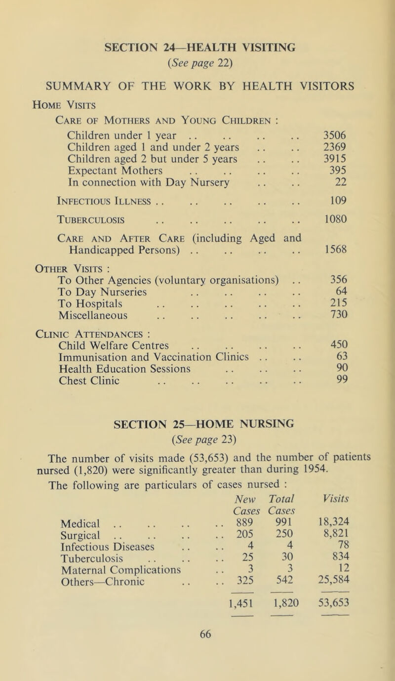 SECTION 24—HEALTH VISITING {See page 22) SUMMARY OF THE WORK BY HEALTH VISITORS Home Visits Care of Mothers and Young Children : Children under 1 year .. Children aged 1 and under 2 years Children aged 2 but under 5 years Expectant Mothers In connection with Day Nursery Infectious Illness .. Tuberculosis Care and After Care (including Aged and Handicapped Persons) .. Other Visits : To Other Agencies (voluntary organisations) To Day Nurseries To Hospitals Miscellaneous Clinic Attendances : Child Welfare Centres Immunisation and Vaccination Clinics .. Health Education Sessions Chest Clinic 3506 2369 3915 395 22 109 1080 1568 356 64 215 730 450 63 90 99 SECTION 25—HOME NURSING {See page 23) The number of visits made (53,653) and the number of patients nursed (1,820) were significantly greater than during 1954. The following are particulars of cases nursed : New Total Visits Cases Cases Medical .. 889 991 18,324 Surgical .. .. 205 250 8,821 Infectious Diseases 4 4 78 Tuberculosis .. 25 30 834 Maternal Complications 3 3 12 Others—Chronic .. 325 542 25,584 1,451 1,820 53,653