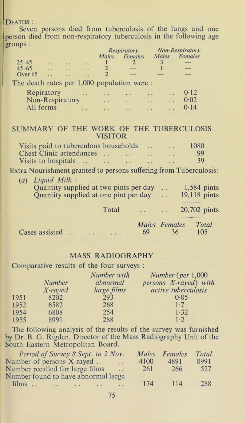 Deaths ; Seven persons died from tuberculosis of the lungs and one person died from non-respiratory tuberculosis in the following age groups : 25^5 45-65 Over 65 Respiratory Males Females 1 2 2 — 2 — Non-Respiratory Males Females 3 — 1 — The death rates per 1,000 population were Repiratory Non-Respiratory All forms 0-12 0-02 0-14 SUMMARY OF THE WORK OF THE TUBERCULOSIS VISITOR Visits paid to tuberculous households .. .. 1080 Chest Clinic attendances .. .. .. .. 99 Visits to hospitals .. .. .. .. .. 39 Extra Nourishment granted to persons suffering from Tuberculosis; (a) Liquid Milk ; Quantity supplied at two pints per day .. 1,584 pints Quantity supplied at one pint per day .. 19,118 pints Cases assisted Total 20,702 pints Males 69 Females Total 36 105 MASS RADIOGRAPHY Comparative results of the four surveys ; Number with Number {per 1,000 Number abnormal persons X-rayed) with X-rayed large films active tuberculosis 1951 8202 293 0-85 1952 6582 268 1-7 1954 6808 254 1-32 1955 8991 288 1-2 The following analysis of the results of the survey was furnished by Dr. B. G. Rigden, Director of the Mass Radiography Unit of the South Eastern Metropolitan Board. Period of Survey 8 Sept, to 2 Nov. Males Females Total Number of persons X-rayed .. 4100 4891 8991 Number recalled for large films Number found to have abnormal large 261 266 527 films .. 174 114 288