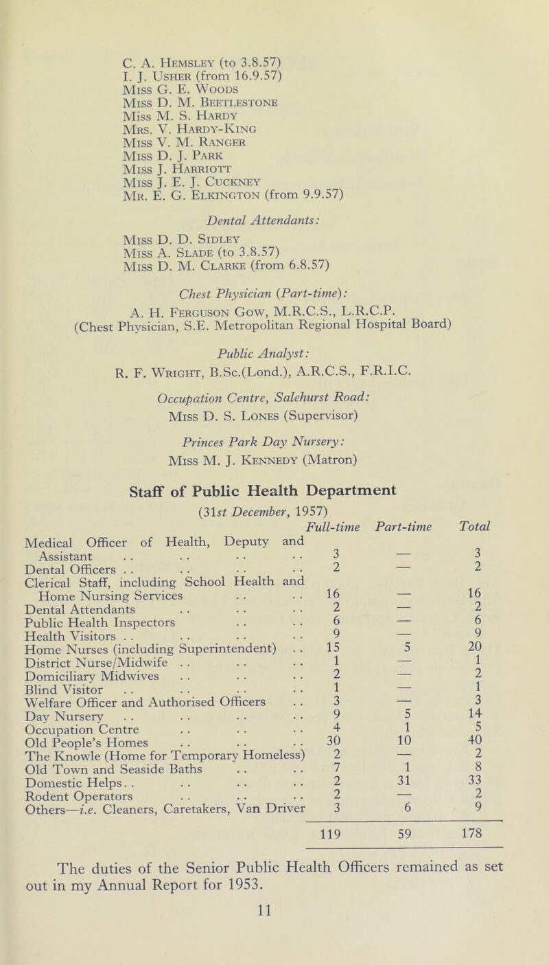 C. A. Hemsley (to 3.8.57) I. J. Usher (from 16.9.57) Miss G. E. Woods Miss D. M. Beetlestone Miss M. S. Hardy Mrs. V. H.^rdy-King Miss V. M. Ranger Miss D. J. Park Miss J. Harriott Miss J. E. J. Cockney Mr. E. G. Elkington (from 9.9.57) Dental Attendants: Miss D. D. Sidley Miss A. Slade (to 3.8.57) Miss D. M. Cl.arice (from 6.8.57) Chest Physician {Part-time): A. H. Ferguson Gow, M.R.C.S., L.R.C.P. (Chest Physician, S.E. Metropolitan Regional Hospital Board) Public Analyst: R. F. Wright, B.Sc.(Lond.), A.R.C.S., F.R.I.C. Occupation Centre, Salehurst Road: Miss D. S. Lones (Supervisor) Princes Park Day Nursery: Miss M. J. Kennedy (Matron) Staff of Public Health Department (3l5f December, 1957) Full-time Medical Officer of Health, Deputy and Assistant . . • • ■ ■ ■ ■ 3 Dental Officers . . . . . • • • 2 Clerical Staff, including School Health and Home Nursing Services . . • . 16 Dental Attendants . . • • • • 2 Public Health Inspectors . . . • 6 Health Visitors . . . . . . • ■ 9 Home Nurses (including Superintendent) . . 15 District Nurse/Midwife . . . . • • 1 Domiciliary Midwives . . . . • • 2 Blind Visitor . . . . • ■ 1 Welfare Officer and Authorised Officers .. 3 Day Nursery . . . . . ■ • • 9 Occupation Centre . . . . ■ • 4 Old People’s Homes . . . . • • 30 The Knowle (Home for Temporary Homeless) 2 Old Town and Seaside Baths . . . . 7 Domestic Helps. . . . .. • • 2 Rodent Operators . . .. • • 2 Others—i.e. Cleaners, Caretakers, Van Driver 3 Part-time 5 5 1 10 1 31 6 Total 3 2 16 2 6 9 20 1 2 1 3 14 5 40 2 8 33 2 9 119 59 178 The duties of the Senior Public Health Officers remained as set out in my Annual Report for 1953.