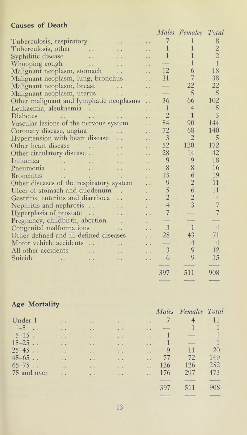 Causes of Death Males Females Total Tuberculosis, respiratory 7 1 8 Tuberculosis, other 1 1 2 Syphilitic disease 1 1 2 Whooping cough — 1 1 Malignant neoplasnr, stomach 12 6 18 Malignant neoplasm, lung, bronchus 31 7 38 Malignant neoplasm, breast — 22 22 Malignant neoplasm, uterus ■—■ 5 5 Other malignant and lymphatic neoplasms . . 36 66 102 Leukaemia, aleukaemia . . 1 4 5 Diabetes 2 1 3 Vascular lesions of the nervous system 54 90 144 Coronary disease, angina 72 68 140 Hypertension with heart disease 3 2 5 Other heart disease 52 120 172 Other circulatory disease . . 28 14 42 Influenza 9 9 18 Pneumonia 8 8 16 Bronchitis 13 6 19 Other diseases of the respiratory system 9 2 11 Ulcer of stomach and duodenum . . 5 6 11 Gastritis, enteritis and diarrhoea . . 2 2 4 Nephritis and nephrosis . . 4 3 7 Hyperplasia of prostate . . 7 — 7 Pregnancy, childbirth, abortion — — •—■ Congenital malformations 3 1 4 Other defined and ill-defined diseases 28 43 71 Motor vehicle accidents . . — 4 4 All other accidents 3 9 12 Suicide 6 397 9 511 15 908 Age Mortality Under 1 1-5 . . 5-15 .. 15-25 .. 25-45 .. 45-65 .. 65-75 .. 75 and over Males Females Total 7 4 11 . . 1 1 1 — 1 1 — 1 9 11 20 .. 77 72 149 .. 126 126 252 .. 176 297 473 397 511 908