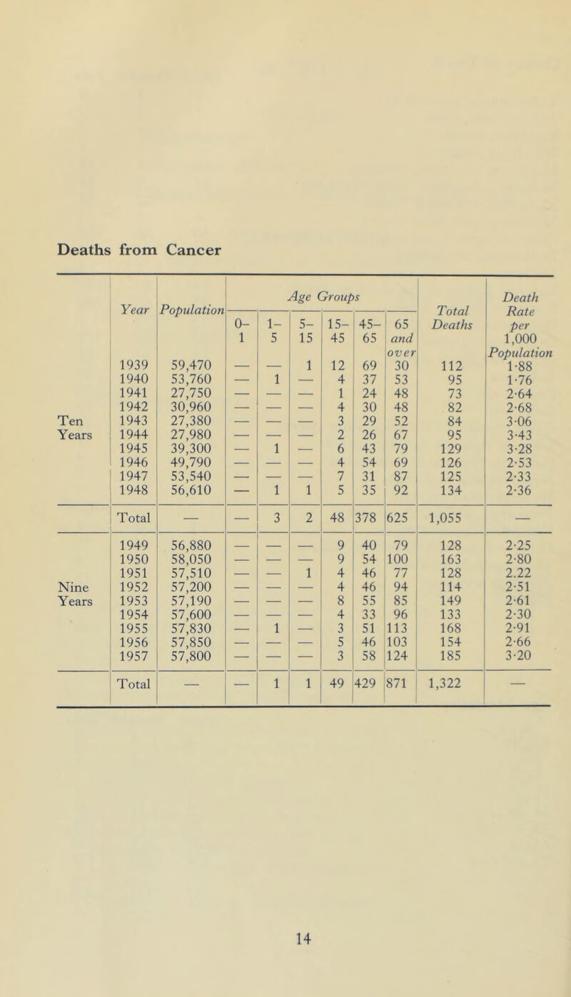 Deaths from Cancer Age Groups Death Year Population Total Rate 0- 1- 5- 15- 45- 65 Deaths per 1 5 15 45 65 and 1,000 over Population 1939 59,470 — — 1 12 69 30 112 1-88 1940 53,760 — 1 — 4 37 53 95 1-76 1941 27,750 — — 1 24 48 73 2-64 1942 30,960 — — — 4 30 48 82 2-68 Ten 1943 27,380 — — — 3 29 52 84 3-06 Years 1944 27,980 — — — 2 26 67 95 3-43 1945 39,300 — 1 — 6 43 79 129 3-28 1946 49,790 — — — 4 54 69 126 2-53 1947 53,540 — — — 7 31 87 125 2-33 1948 56,610 — 1 1 5 35 92 134 2-36 Total — — 3 2 48 378 625 1,055 — 1949 56,880 9 40 79 128 2-25 1950 58,050 — 9 54 100 163 2-80 1951 57,510 — — 1 4 46 77 128 2.22 Nine 1952 57,200 — — — 4 46 94 114 2-51 Years 1953 57,190 — — — 8 55 85 149 2-61 1954 57,600 — — — 4 33 96 133 2-30 1955 57,830 — 1 — 3 51 113 168 2-91 1956 57,850 — — — 5 46 103 154 2-66 1957 57,800 — — — 3 58 124 185 3-20 Total — — 1 1 49 429 871 1,322 —