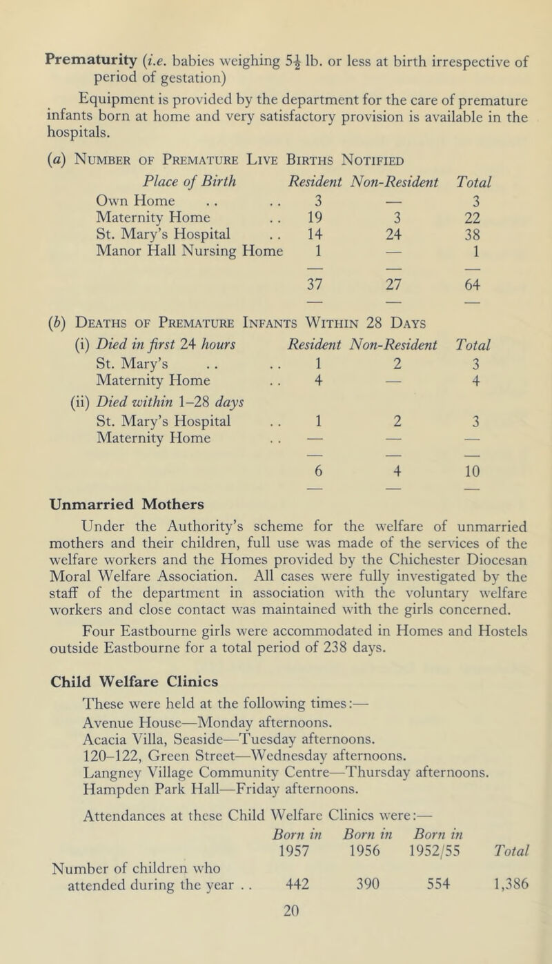 Prematurity {i.e. babies weighing 5^ lb. or less at birth irrespective of period of gestation) Equipment is provided by the department for the care of premature infants born at home and very satisfactory provision is available in the hospitals. {a) Number of Premature Live Births Notified Place of Birth Resident Non-Resident Total Own Home 3 — 3 Maternity Home St. Mary’s Hospital 19 3 22 14 24 38 Manor Hall Nursing Home 1 — 1 37 27 64 Deaths of Premature Infants Within 28 Days (i) Died in first 24 hours Resident Non-Resident Total St. Mary’s 1 2 3 Maternity Home 4 — 4 (ii) Died within 1-28 days St. Mary’s Hospital 1 2 3 Maternity Home • — — 6 4 10 Unmarried Mothers Under the Authority’s scheme for the welfare of unmarried mothers and their children, full use was made of the services of the welfare workers and the Homes provided by the Chichester Diocesan Moral Welfare Association. All cases were fully investigated by the staff of the department in association with the voluntary welfare workers and close contact was maintained with the girls concerned. Four Eastbourne girls were accommodated in Homes and Hostels outside Eastbourne for a total period of 238 days. Child Welfare Clinics These were held at the following times:— Avenue House—Monday afternoons. Acacia Villa, Seaside—Tuesday afternoons. 120-122, Green Street—Wednesday afternoons. Langney Village Community Centre—Thursday afternoons. Hampden Park Hall—Friday afternoons. Attendances at these Child Welfare Clinics were:— Born in Born in Born in 1957 1956 1952/55 Total Number of children who attended during the year . . 442 390 554 1,386