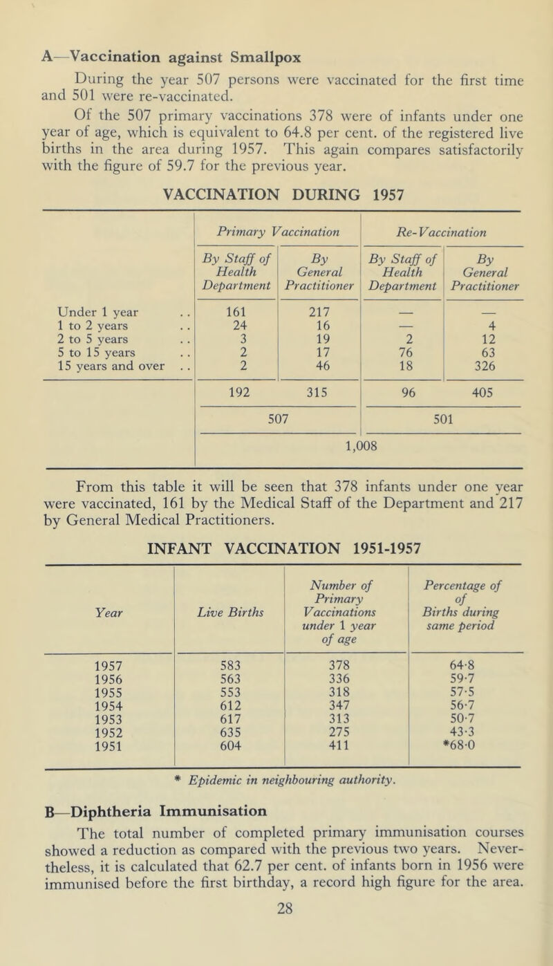 A—Vaccination against Smallpox During the year 507 persons were vaccinated for the first time and 501 were re-vaccinated. Of the 507 primary vaccinations 378 were of infants under one year of age, which is equivalent to 64.8 per cent, of the registered live births in the area during 1957. This again compares satisfactorily with the figure of 59.7 for the previous year. VACCINATION DURING 1957 Primary Vaccination Re- Vaccination By Staff of By By Staff of By Health General Health General Department Practitioner Department Practitioner Under 1 year 161 217 1 to 2 years 24 16 — 4 2 to 5 years 3 19 2 12 5 to 15 years 2 17 76 63 15 years and over 2 46 18 326 192 315 96 405 507 501 1,008 From this table it will be seen that 378 infants under one year were vaccinated, 161 by the Medical Staff of the Department and 217 by General Medical Practitioners. INFANT VACCINATION 1951-1957 Year Live Births Number of Primary Vaccinations under 1 year of age Percentage of Births during same period 1957 583 378 64-8 1956 563 336 59-7 1955 553 318 57-5 1954 612 347 56-7 1953 617 313 50-7 1952 635 275 43-3 1951 604 411 *68-0 * Epidemic in neighbouring authority. B—Diphtheria Immunisation The total number of completed primary immunisation courses showed a reduction as compared with the previous two years. Never- theless, it is calculated that 62.7 per cent, of infants born in 1956 were immunised before the first birthday, a record high figure for the area.