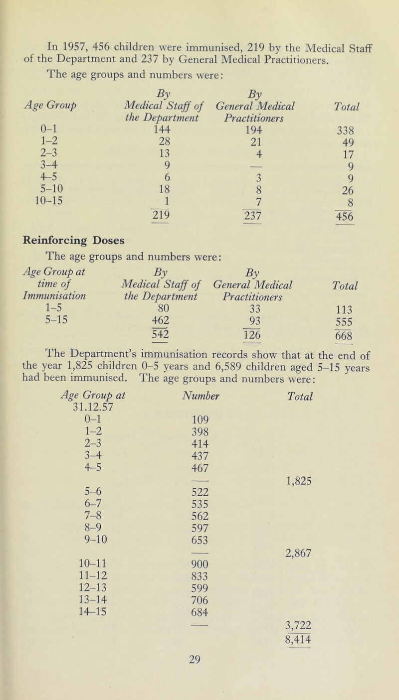 In 1957, 456 children were immunised, 219 by the Medical Staff of the Department and 237 by General Medical Practitioners. The age groups and numbers were: Age Group By Medical Staff of By General Medical Total 0-1 the Department 144 Practitioners 194 338 1-2 28 21 49 2-3 13 4 17 3-4 9 9 4-5 6 3 9 5-10 18 8 26 10-15 1 7 8 219 2Z1 456 Reinforcing Doses The age groups and numbers were: Age Group at By By time of Medical Staff of General Medical Total Immunisation the Department Practitioners 1-5 80 33 113 5-15 462 93 555 542 126 668 The Department’s immunisation records show that at the end of the year 1,825 children 0-5 years and 6,589 children aged 5-15 years had been immunised. The age groups and numbers were: Age Group at 31.12.57 Number Total 0-1 109 1-2 398 2-3 414 3-4 437 4-5 467 1,825 5-6 522 6-7 535 7-8 562 8-9 597 9-10 653 2,867 10-11 900 11-12 833 12-13 599 13-14 706 14-15 684 Zflll 8,414